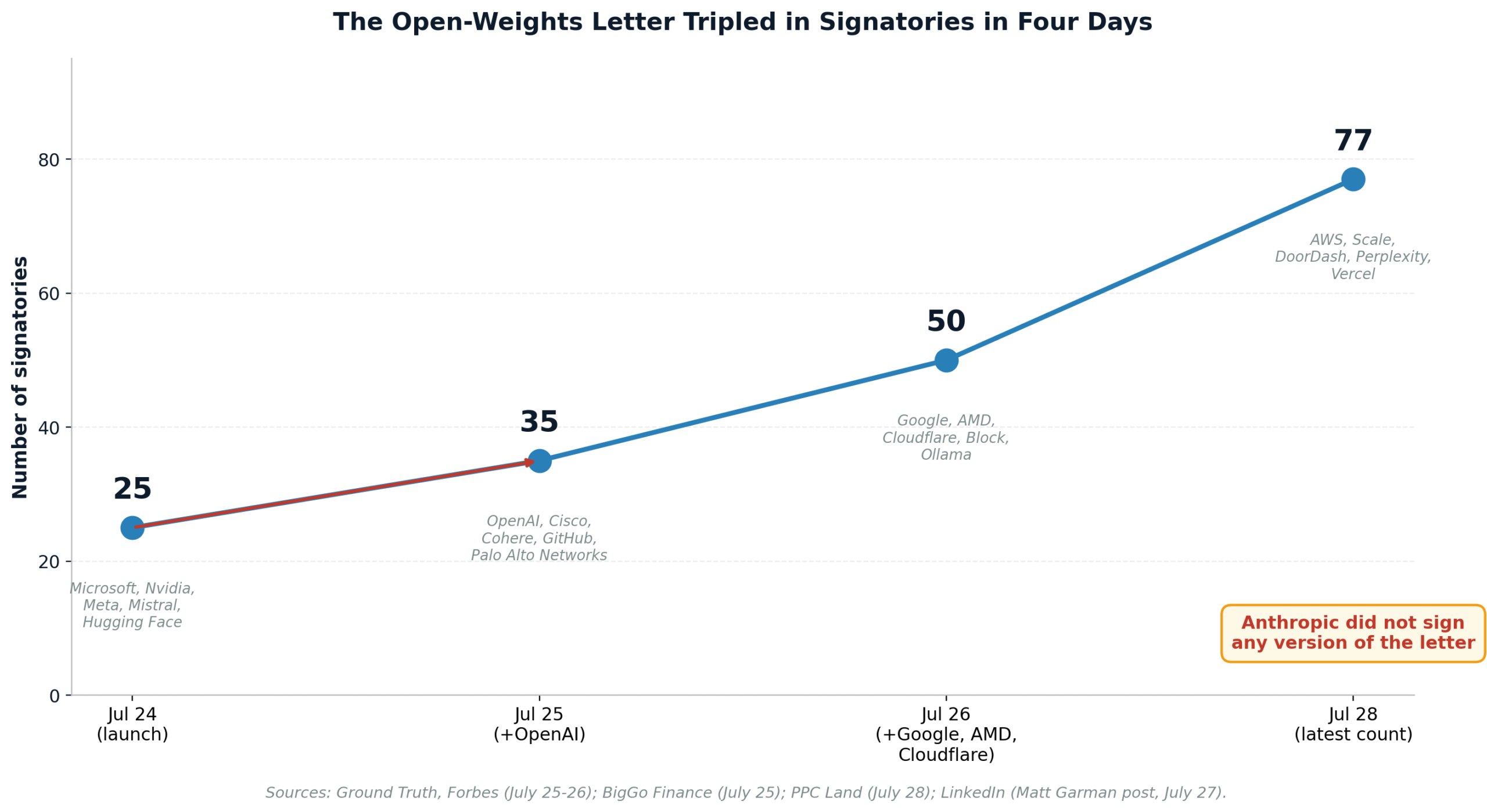 Sources: Microsoft/Nvidia industry letter (July 24, 25 signatories), BigGo Finance (July 25, 35), Forbes (July 25, 50), PPC Land (July 28, 77). Coalition size reported by outlets covering the letter through July 28.