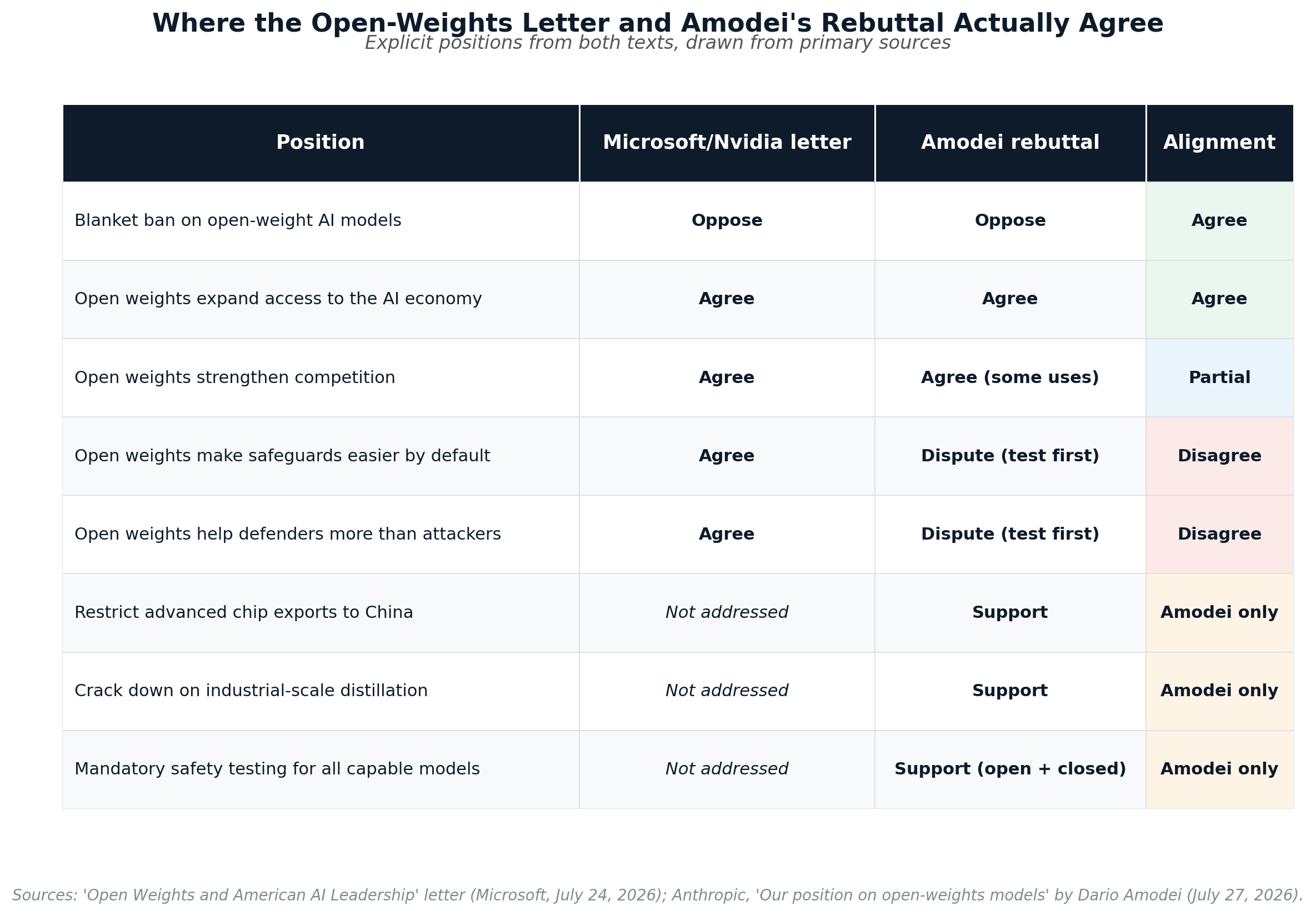 Sources: Microsoft/Nvidia industry letter (July 24, 2026) and Anthropic blog post by Dario Amodei (July 27, 2026). Position comparison across seven policy dimensions.