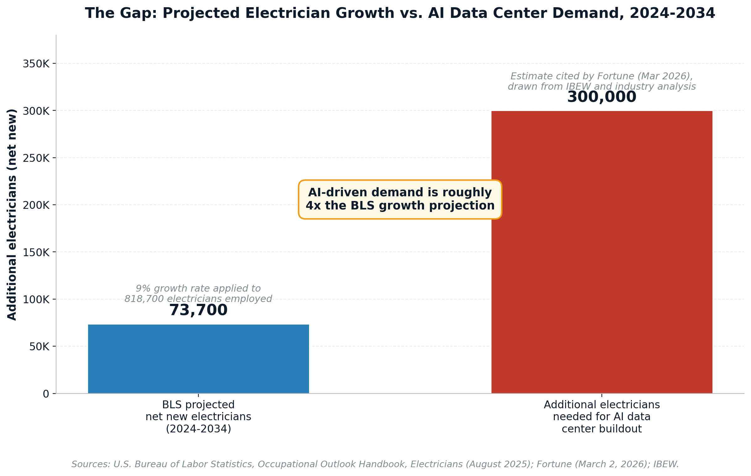 Projected electrician growth vs AI data center demand, 2024-2034