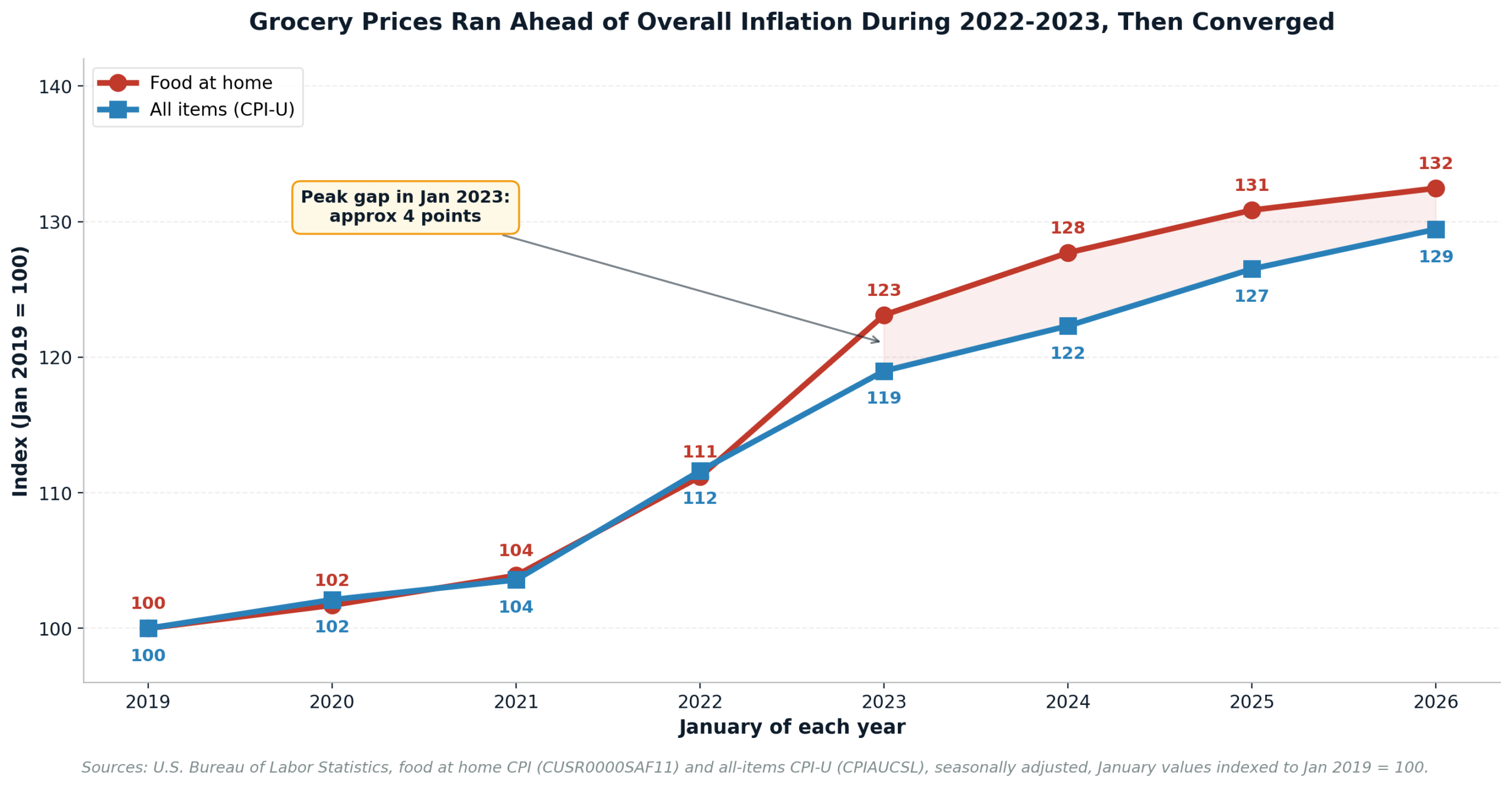 US food-at-home CPI vs overall CPI 2019 to 2026