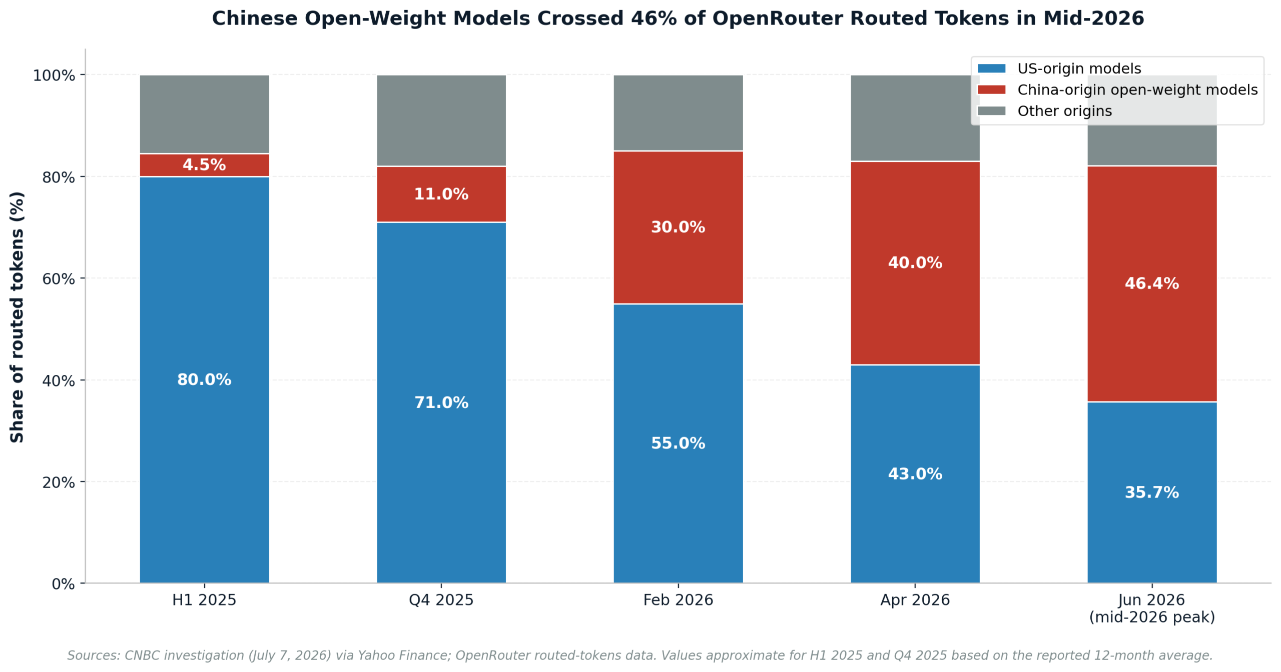 OpenRouter routed token share by origin, H1 2025 to mid-2026
