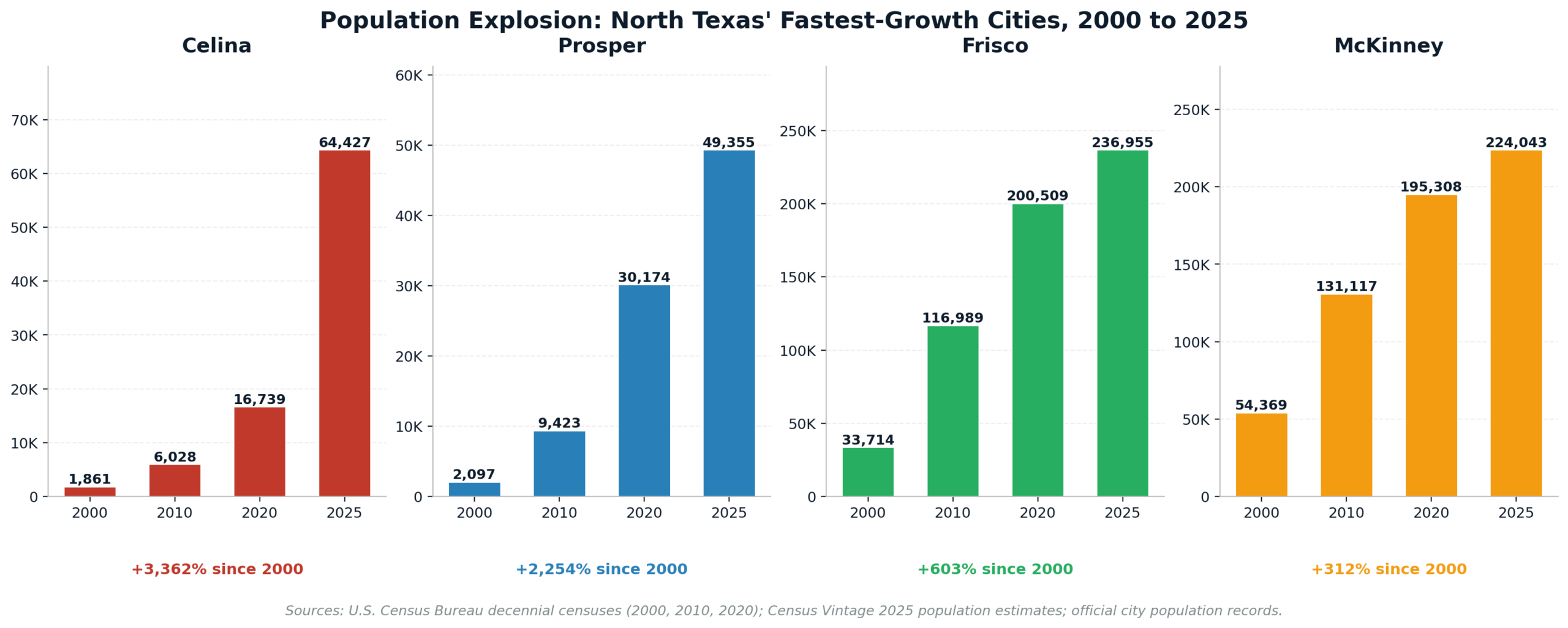 Population growth chart: Celina, Prosper, Frisco, McKinney 2000 to 2025