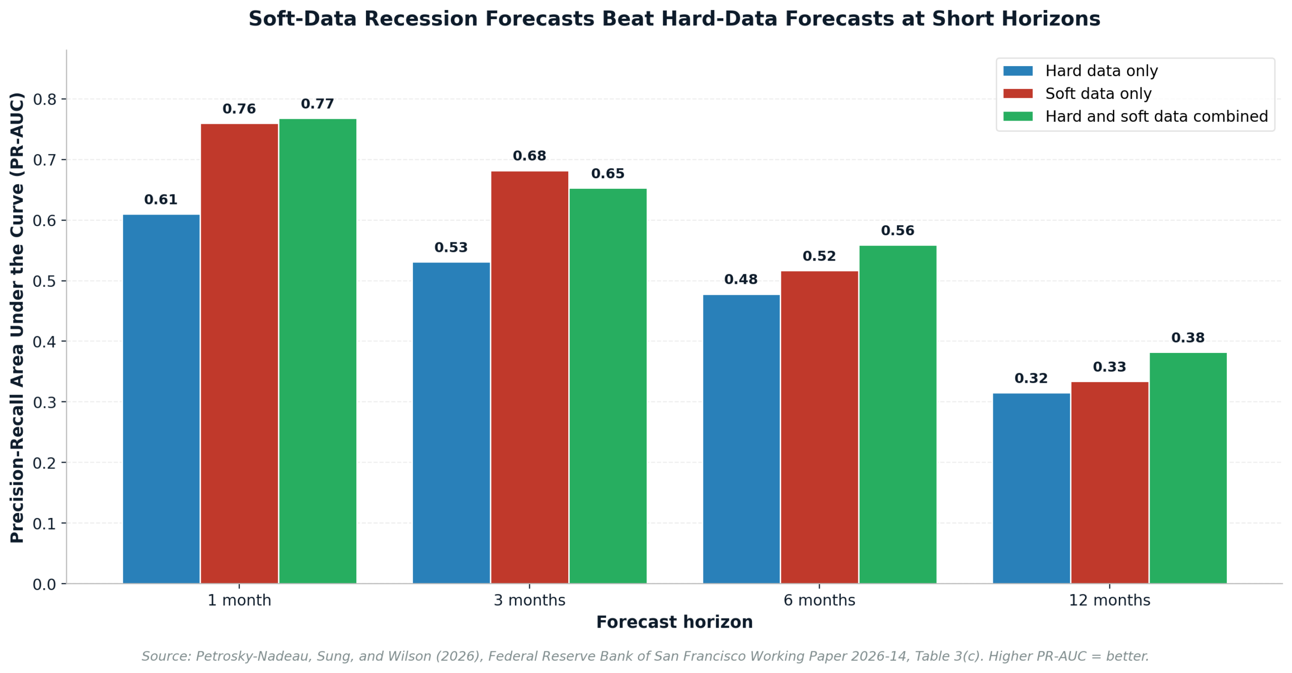 Precision-recall AUC for hard, soft, and combined recession forecasts by horizon