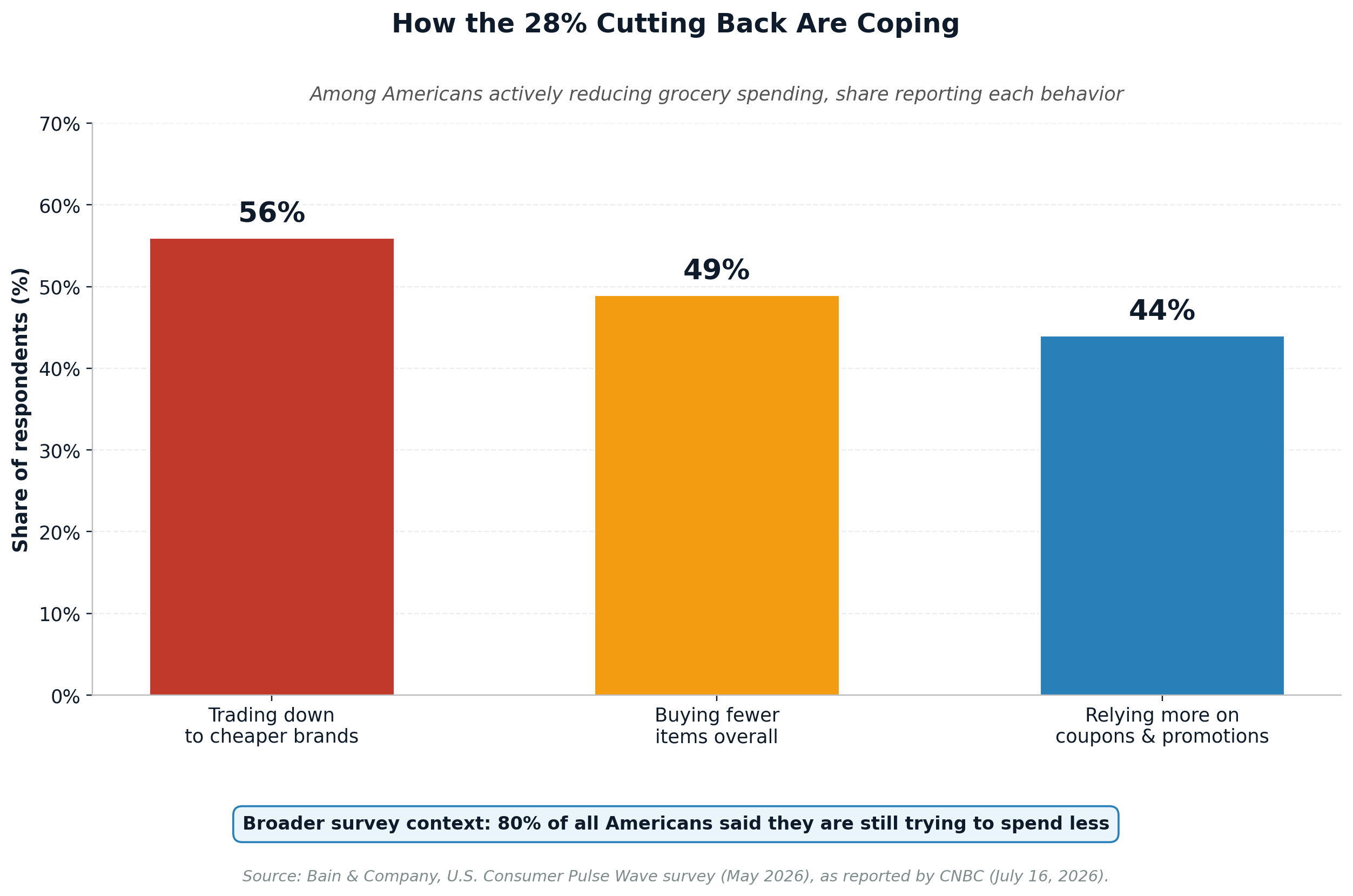 Bain Consumer Pulse May 2026: how 28% cutting back are coping