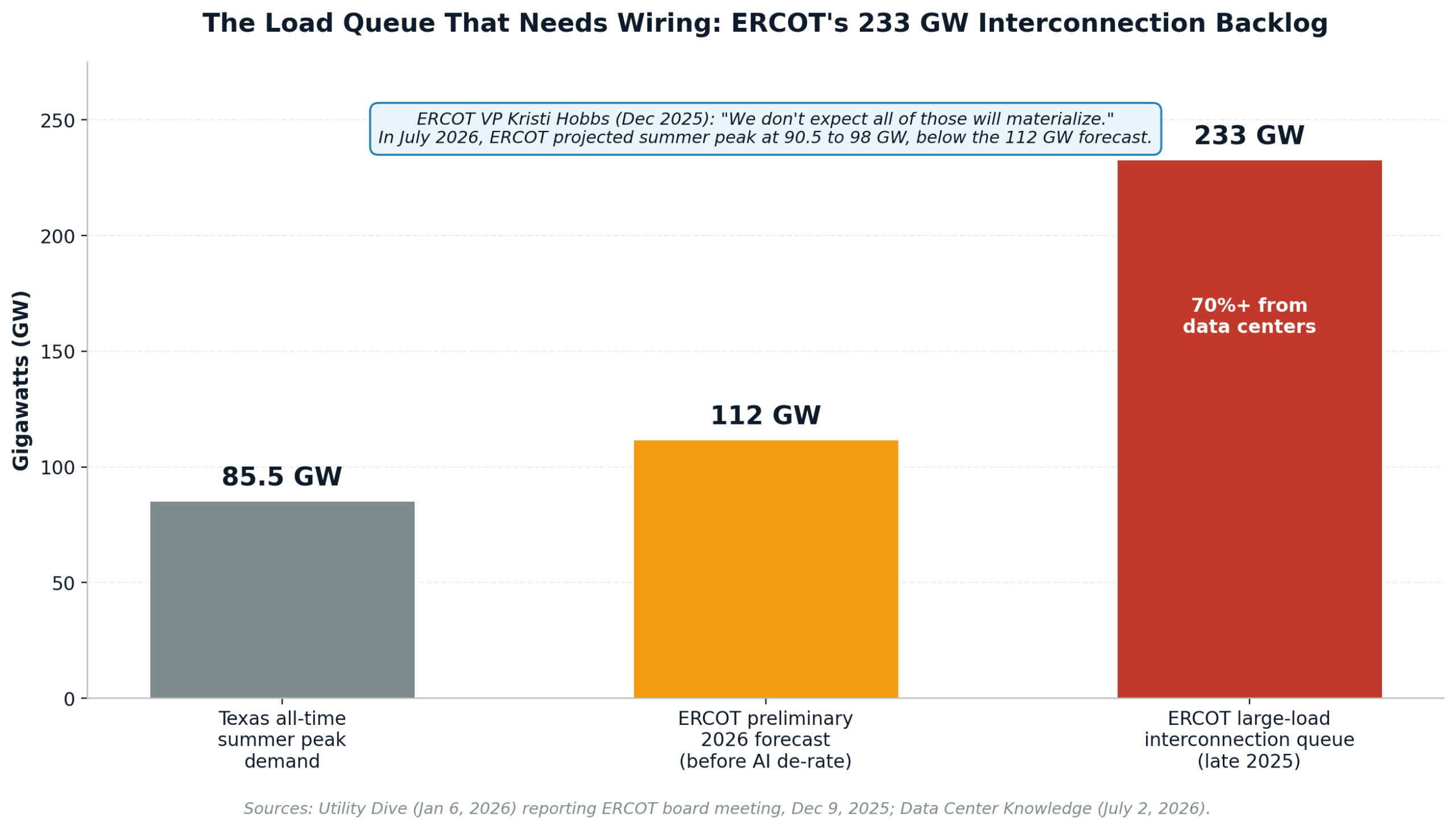 ERCOT 233 GW large-load interconnection queue vs Texas peak demand
