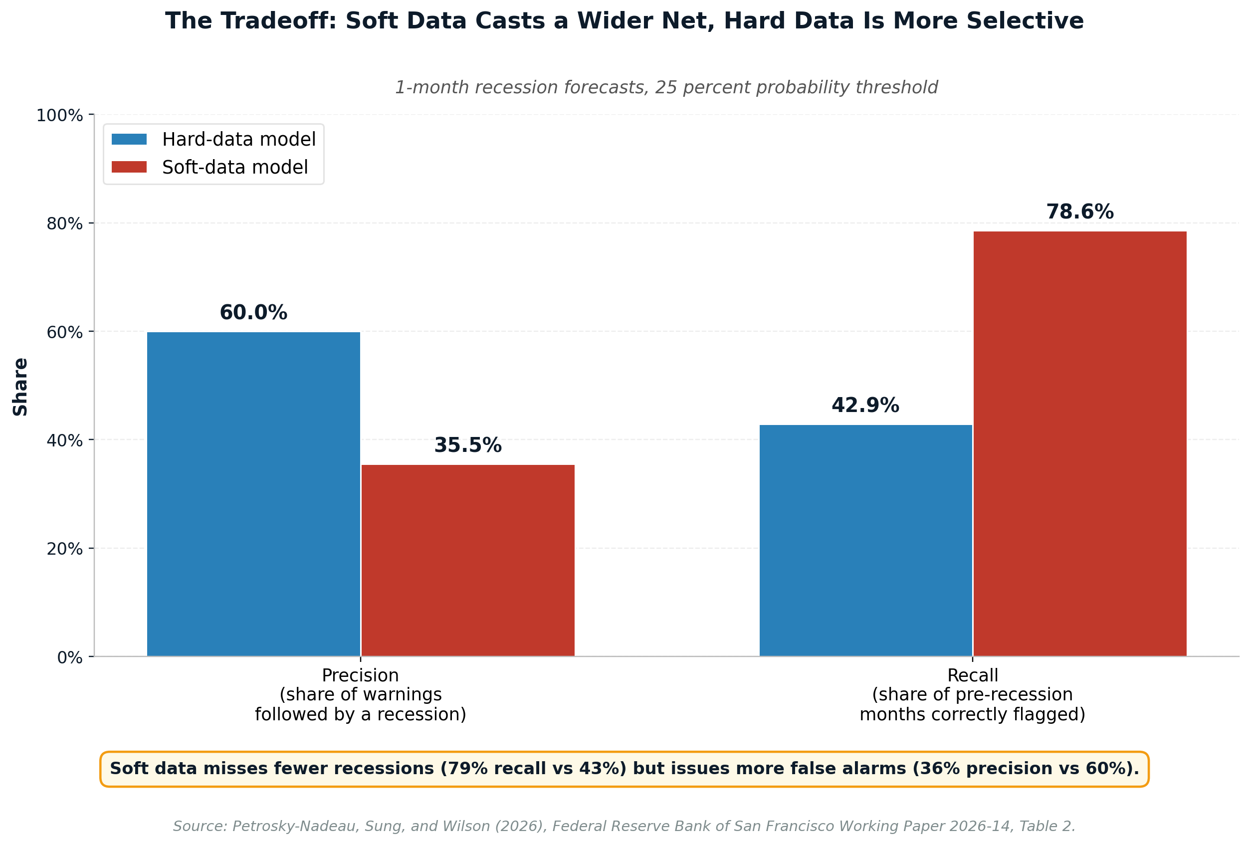 Precision vs recall at 1-month horizon for hard-data and soft-data models
