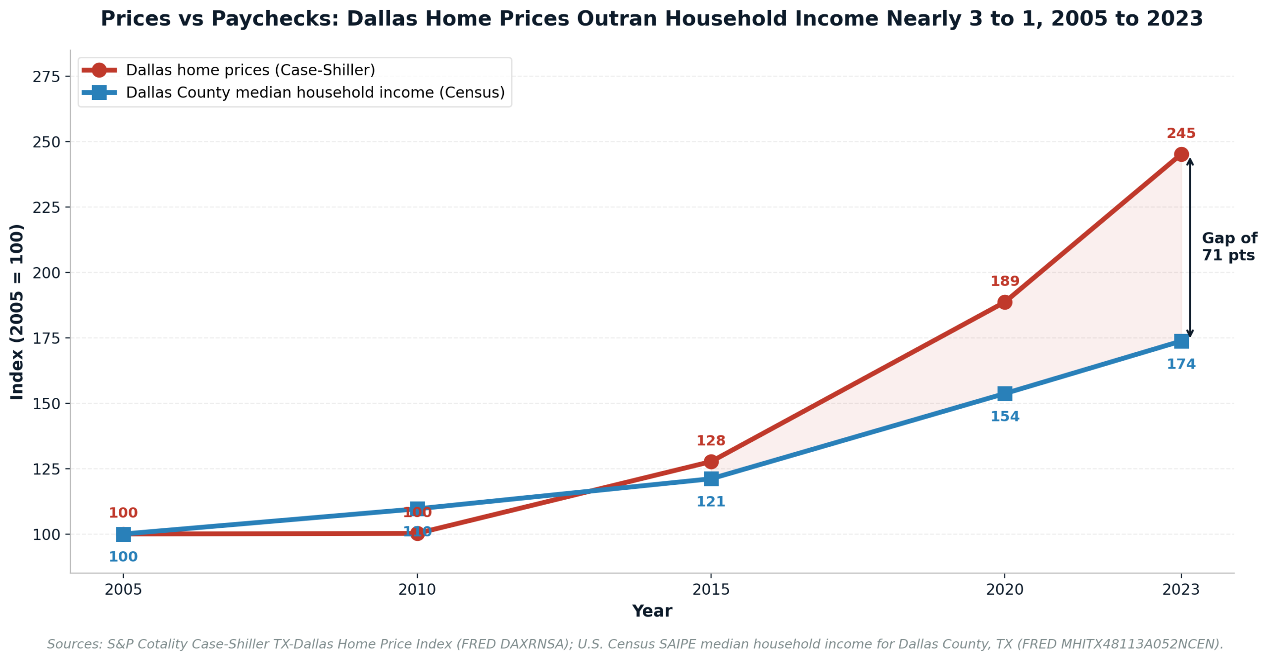 Dallas home price index vs Dallas County median household income, 2005 to 2023