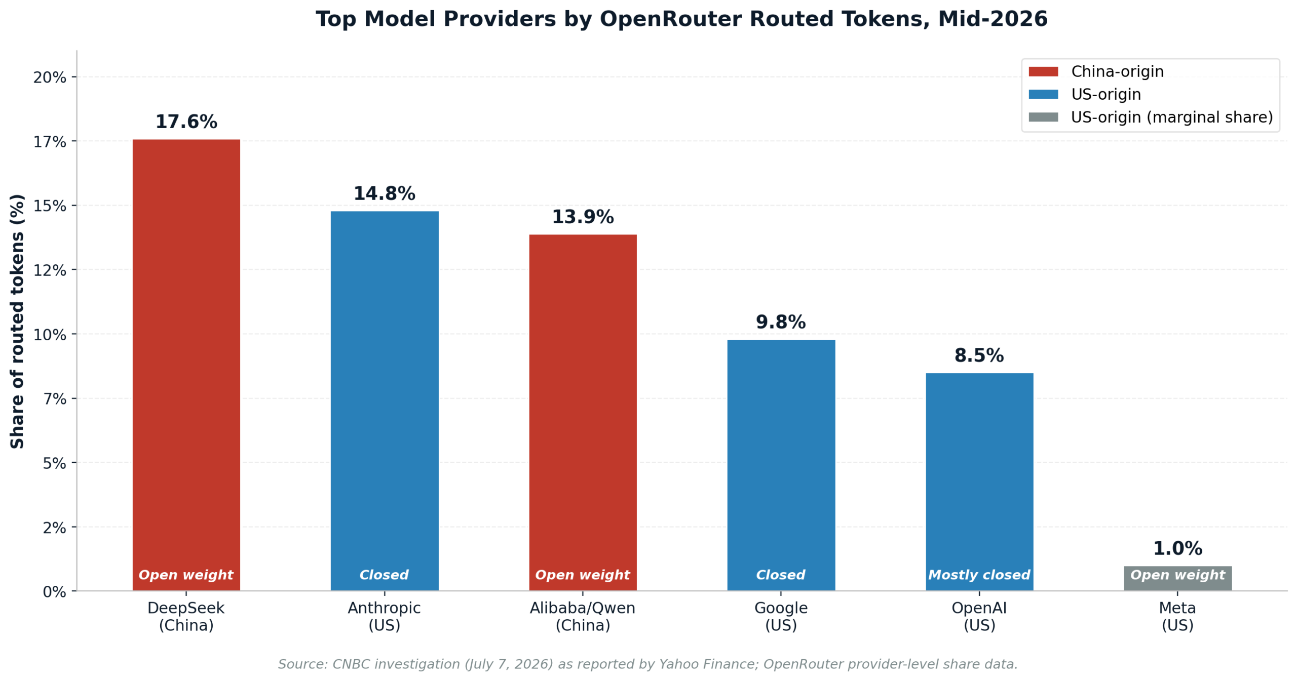 Top model providers by OpenRouter routed tokens, mid-2026