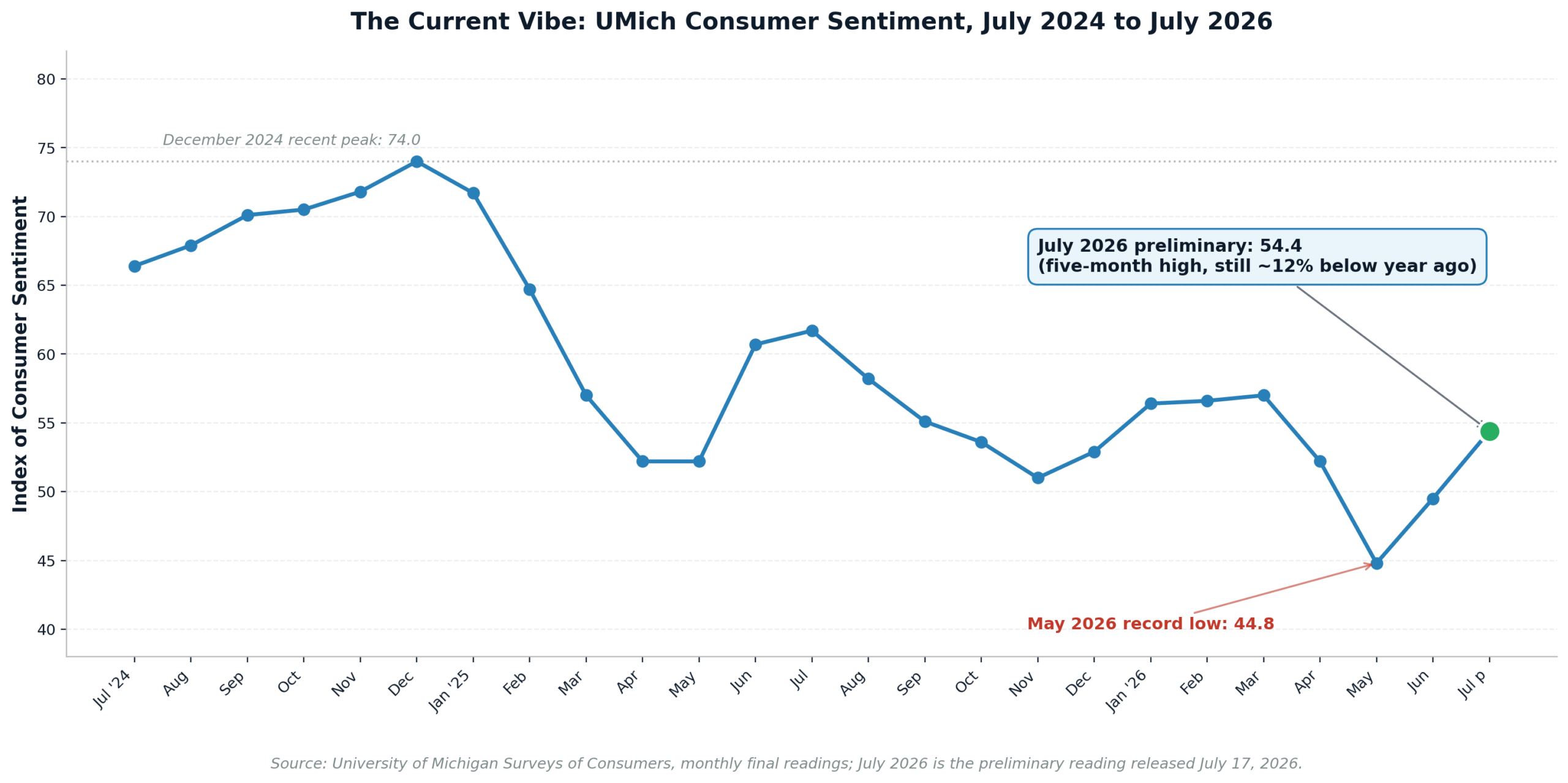 UMich Consumer Sentiment July 2024 to July 2026