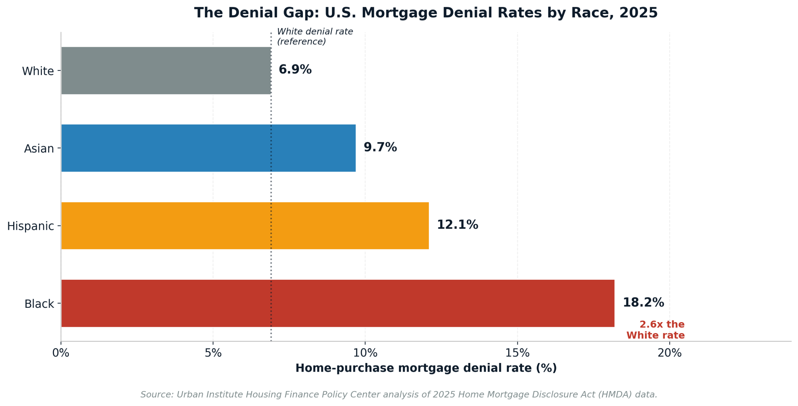 US mortgage denial rates by race, 2025 HMDA data
