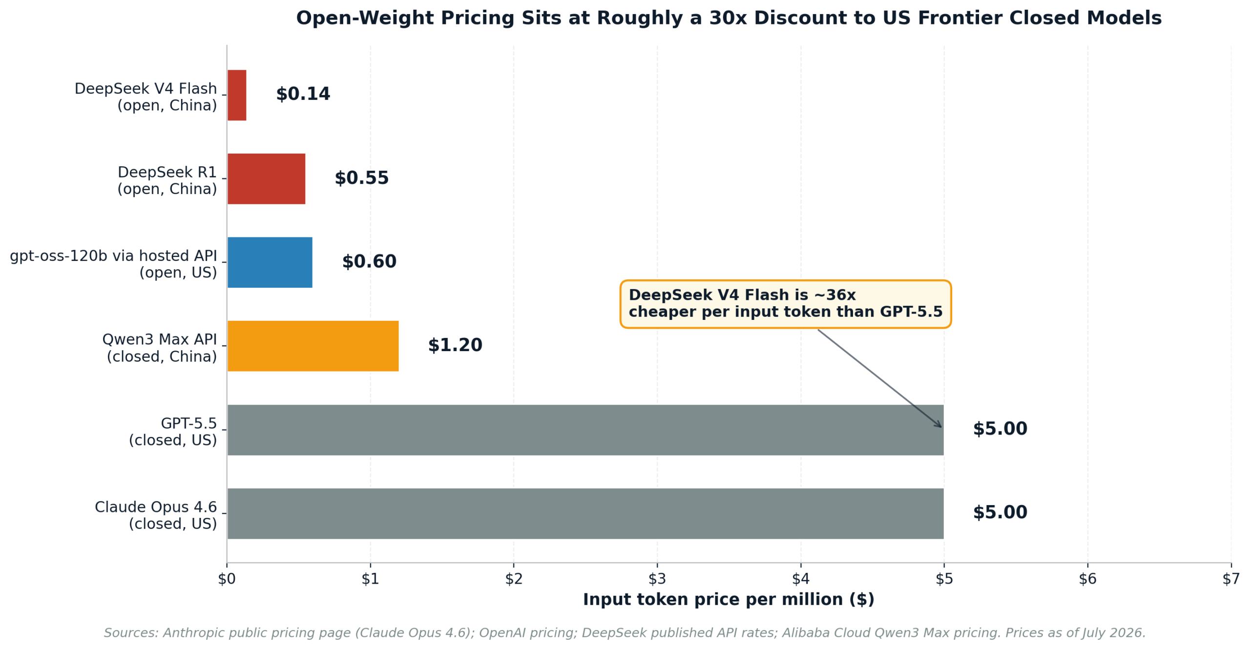 Input token pricing comparison, open-weight vs closed frontier models