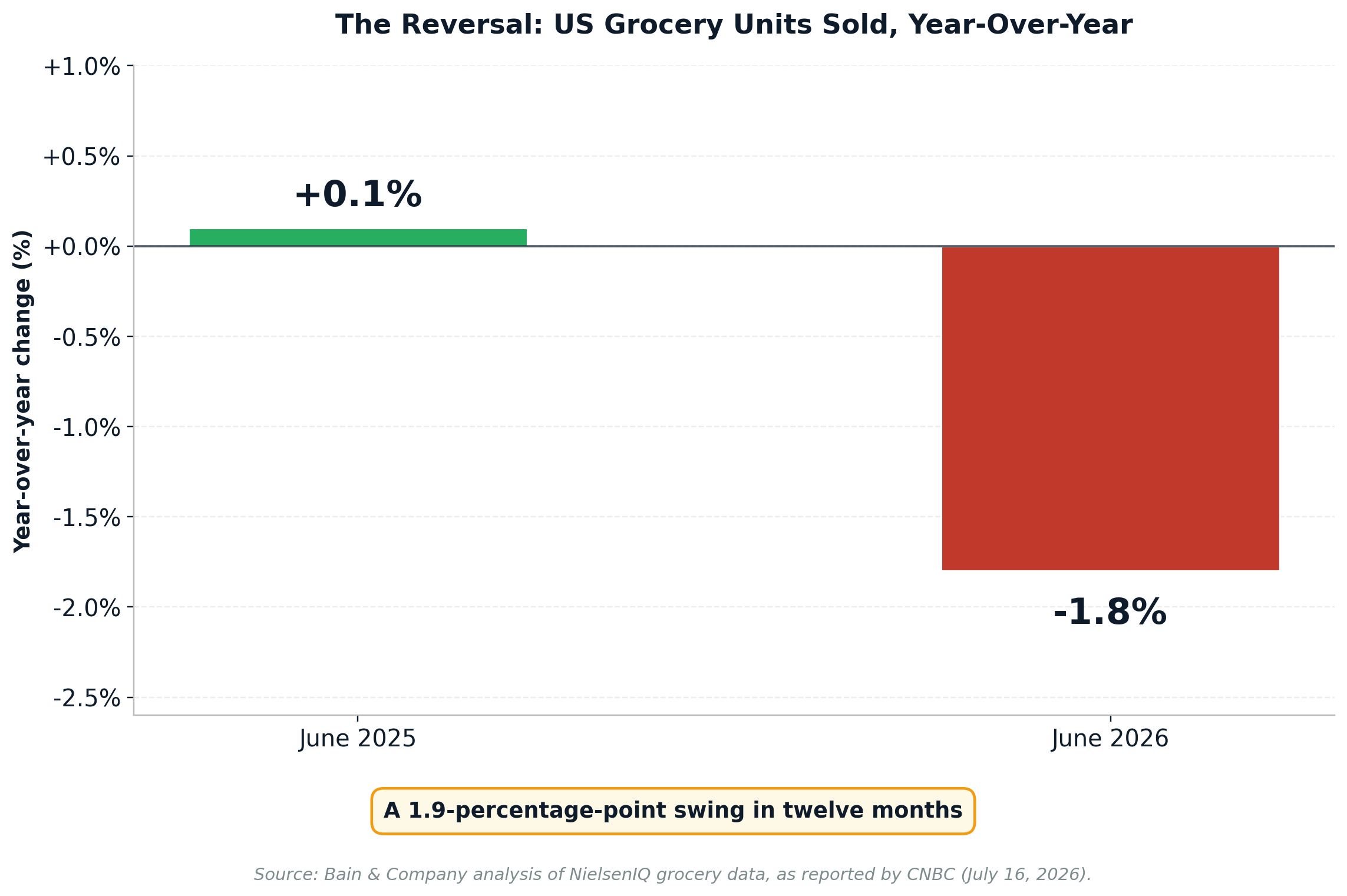 US grocery units year-over-year, June 2025 vs June 2026