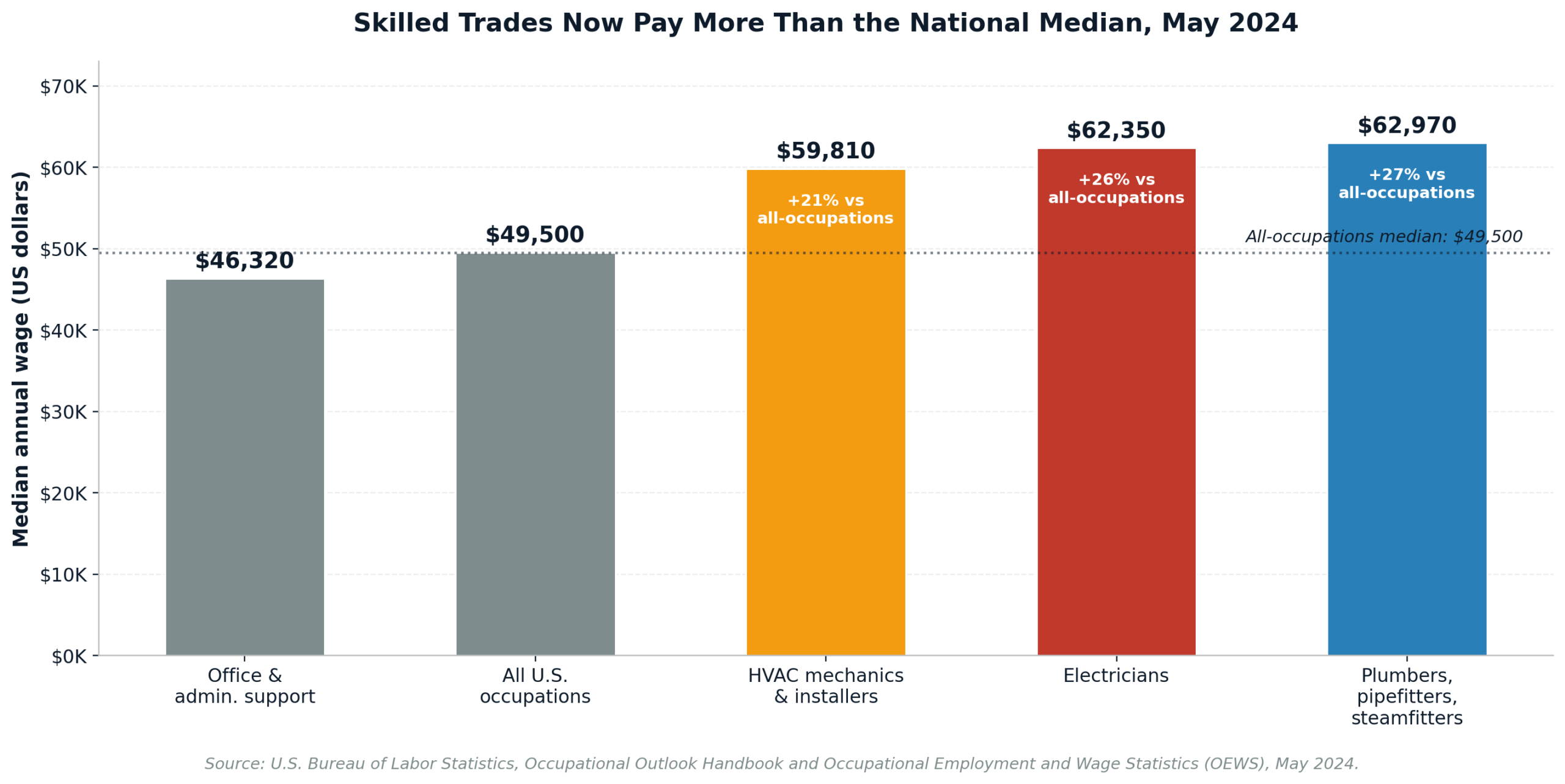 Skilled trades vs national median wage, BLS May 2024