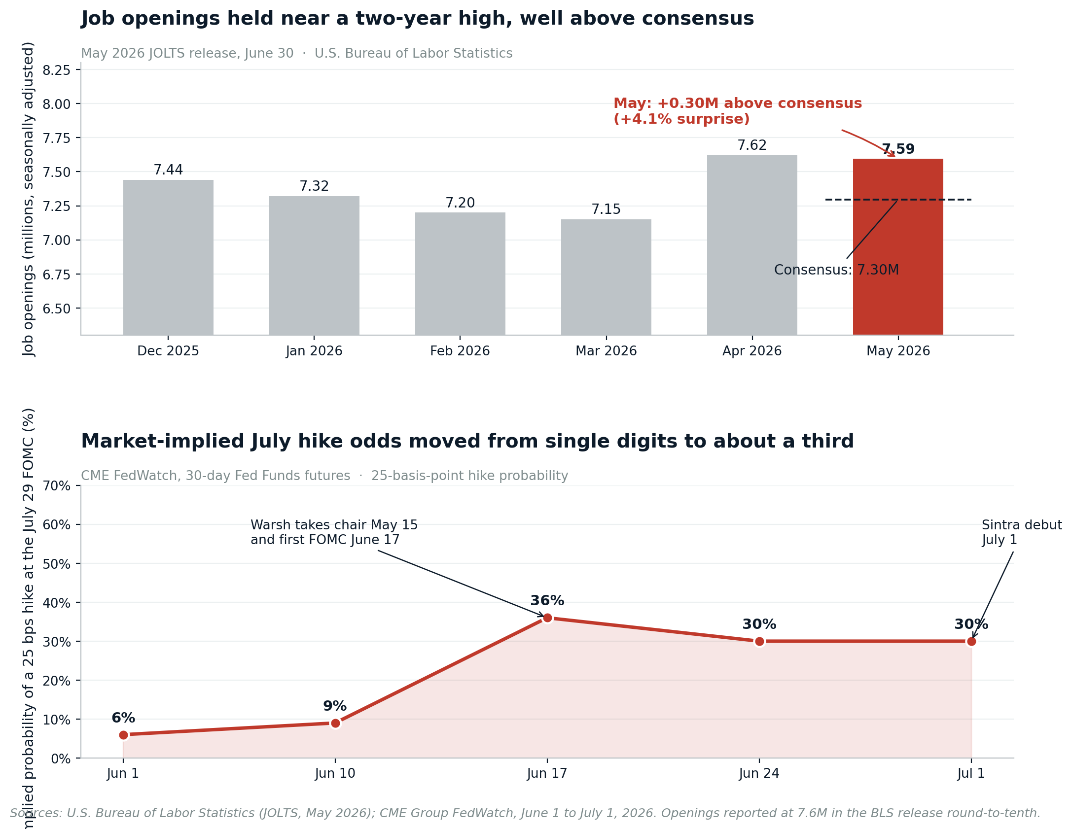 May 2026 JOLTS job openings and CME FedWatch July hike odds
