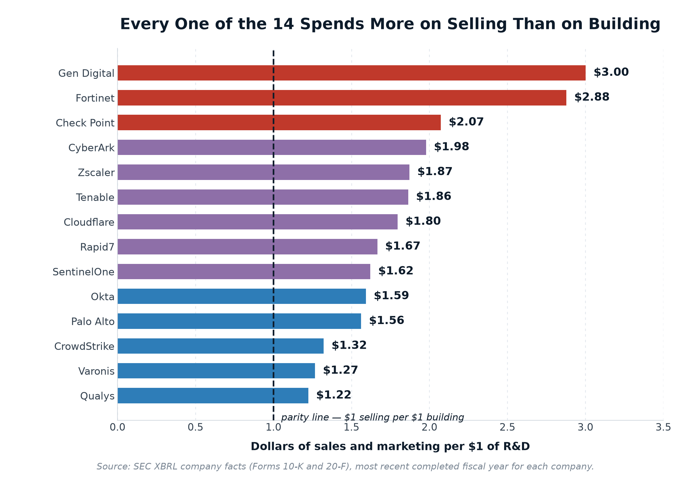 Bar chart ranking 14 cybersecurity companies by dollars of sales and marketing per dollar of R&D, from Qualys at 1.22 to Gen Digital at 3.00