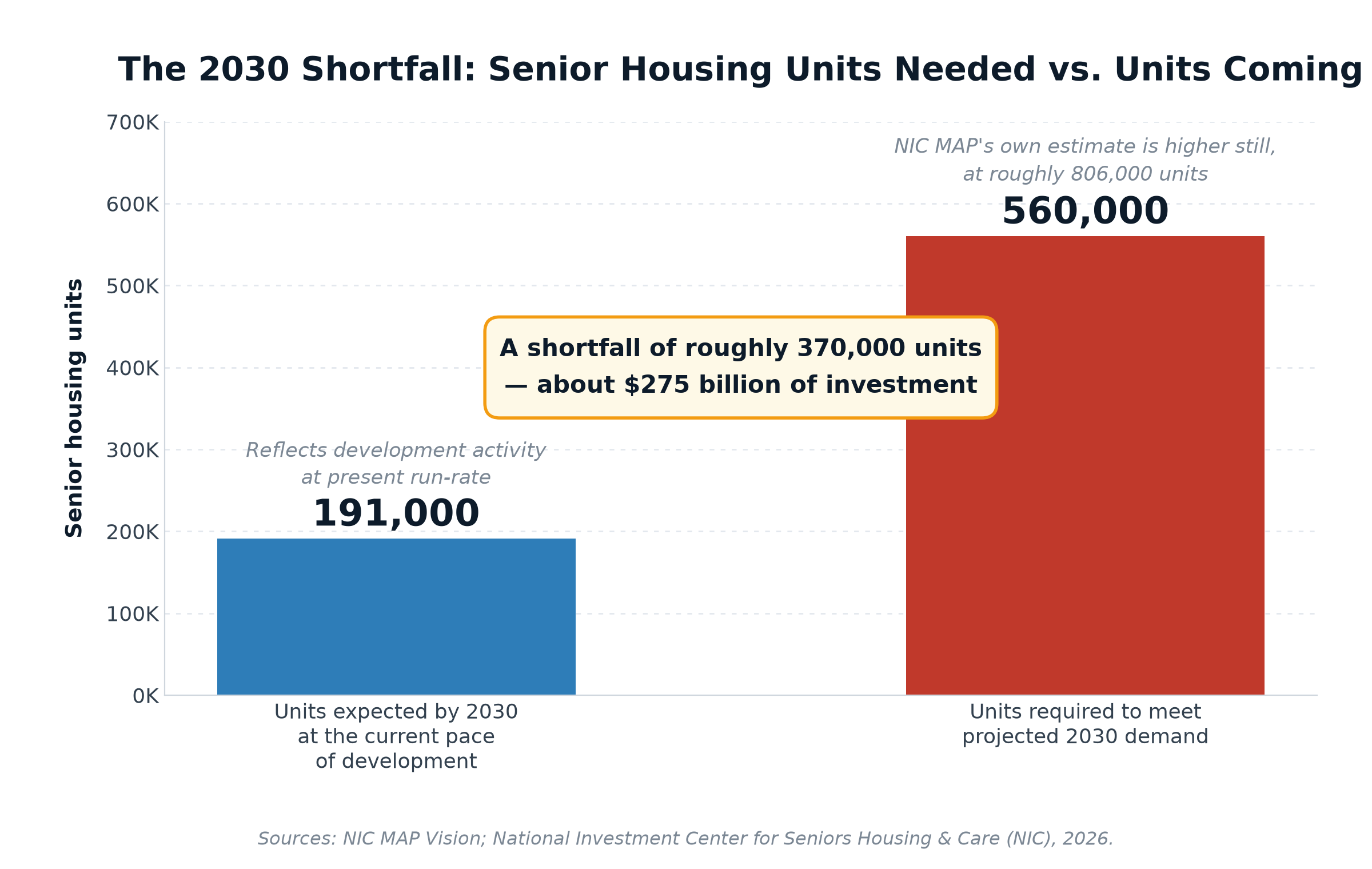 Bar chart: 191,000 senior housing units expected by 2030 at current pace versus 560,000 required