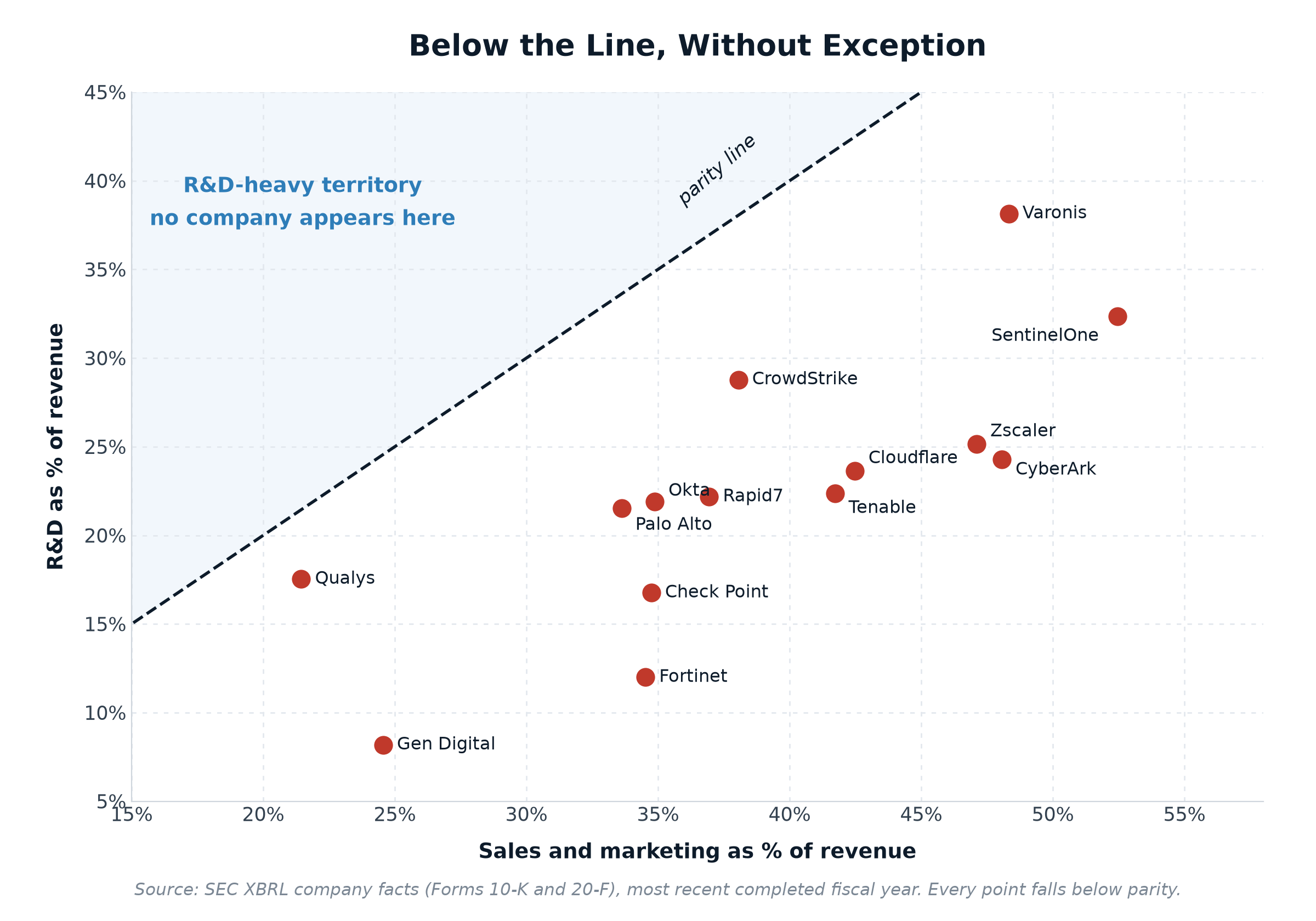 Scatter chart of sales and marketing versus R&D as a share of revenue, with all 14 companies falling below the parity line