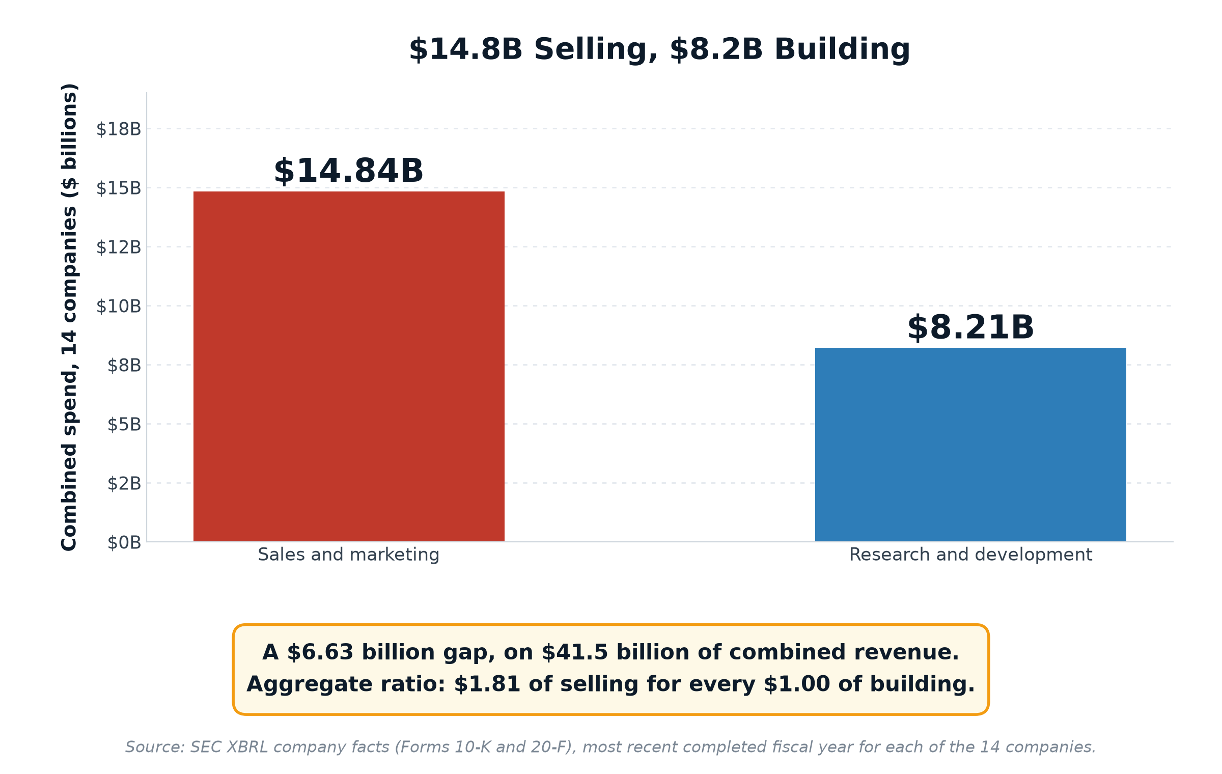 Bar chart comparing $14.84 billion combined sales and marketing spend against $8.21 billion combined R&D across 14 cybersecurity companies