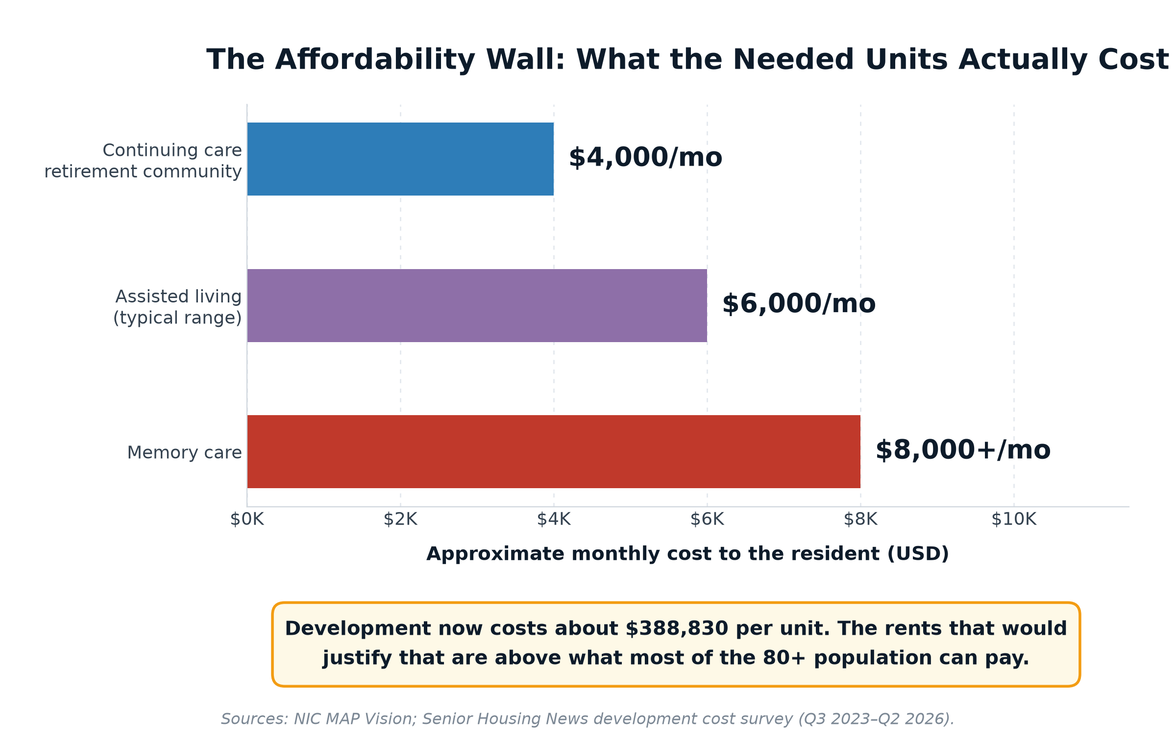 Bar chart of monthly senior housing costs, from about $4,000 for CCRCs to over $8,000 for memory care