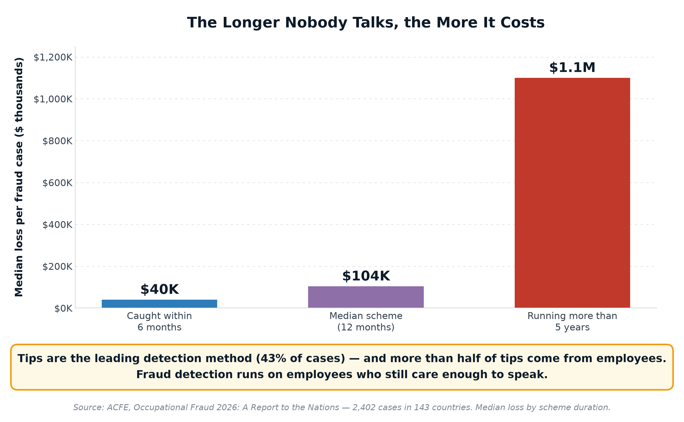 Bar chart showing median fraud loss rising from 40 thousand dollars when caught within six months to 1.1 million dollars when running over five years