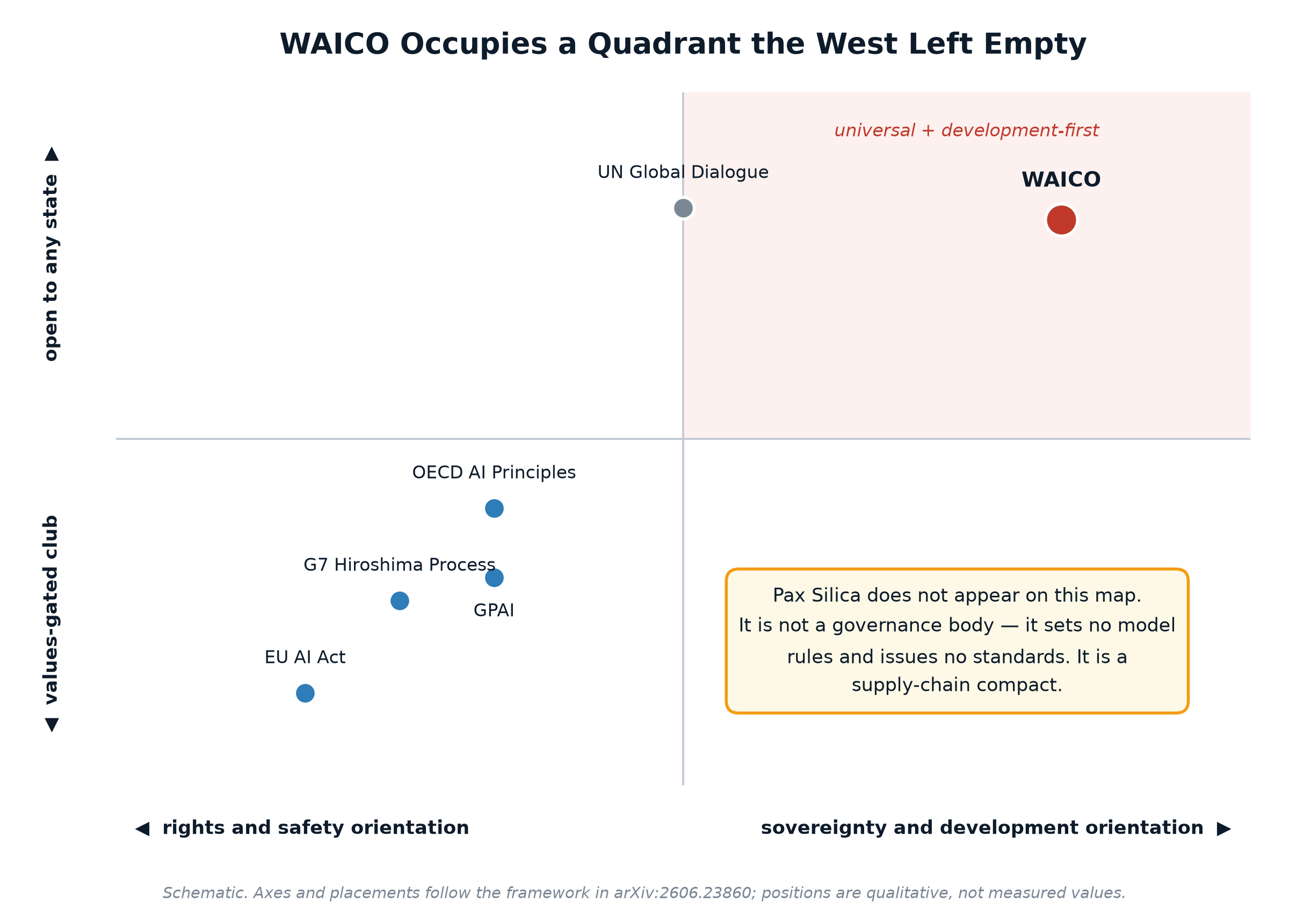 Positioning map of AI governance bodies showing WAICO alone in the universal and development-first quadrant