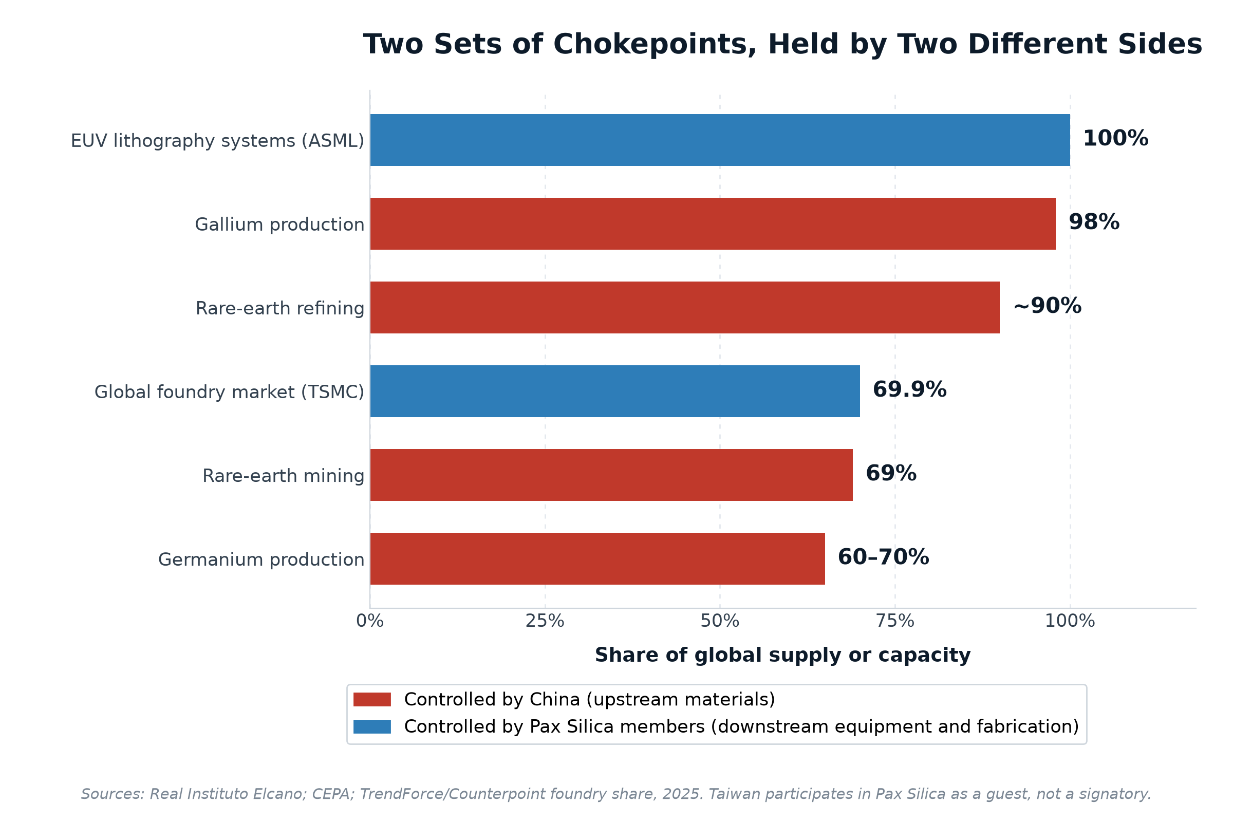 Bar chart comparing chokepoints controlled by China in upstream materials against those controlled by Pax Silica members in downstream equipment