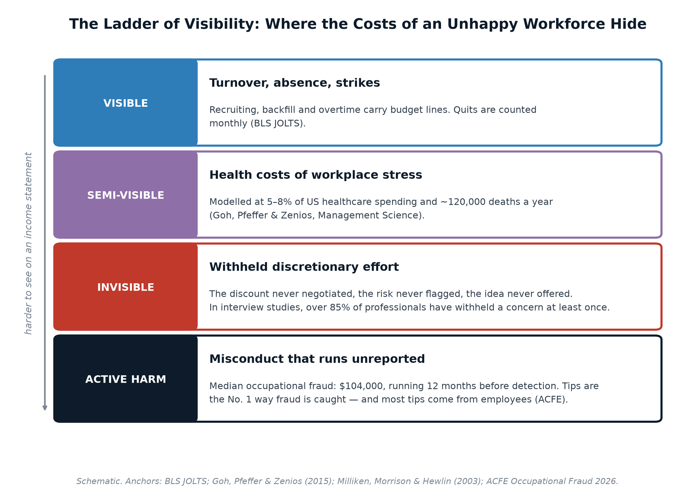 Schematic showing four tiers of workforce cost from visible turnover to invisible withheld effort and unreported misconduct