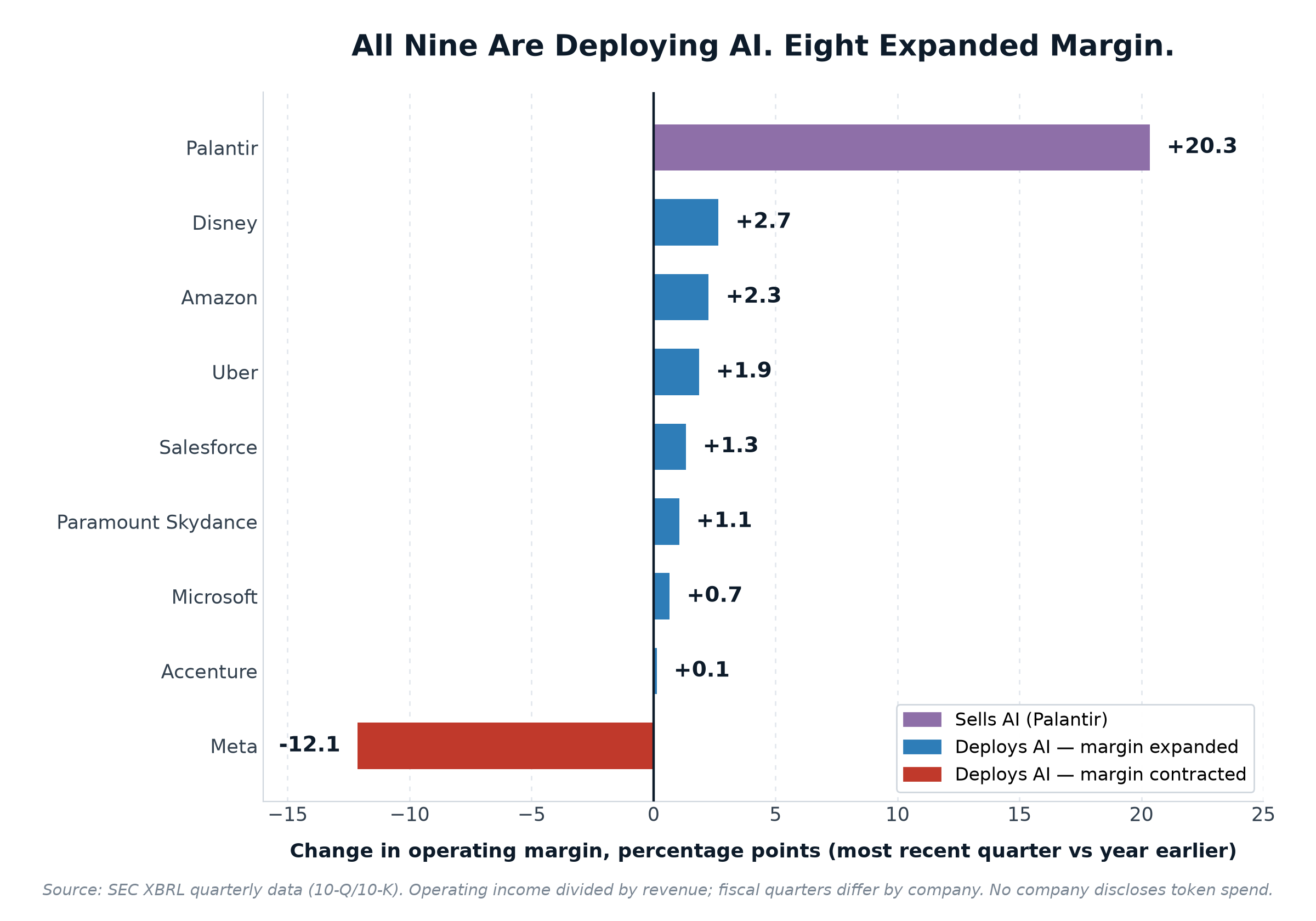 Bar chart of operating margin change for nine AI-deploying companies, eight expanding and Meta contracting 12 points