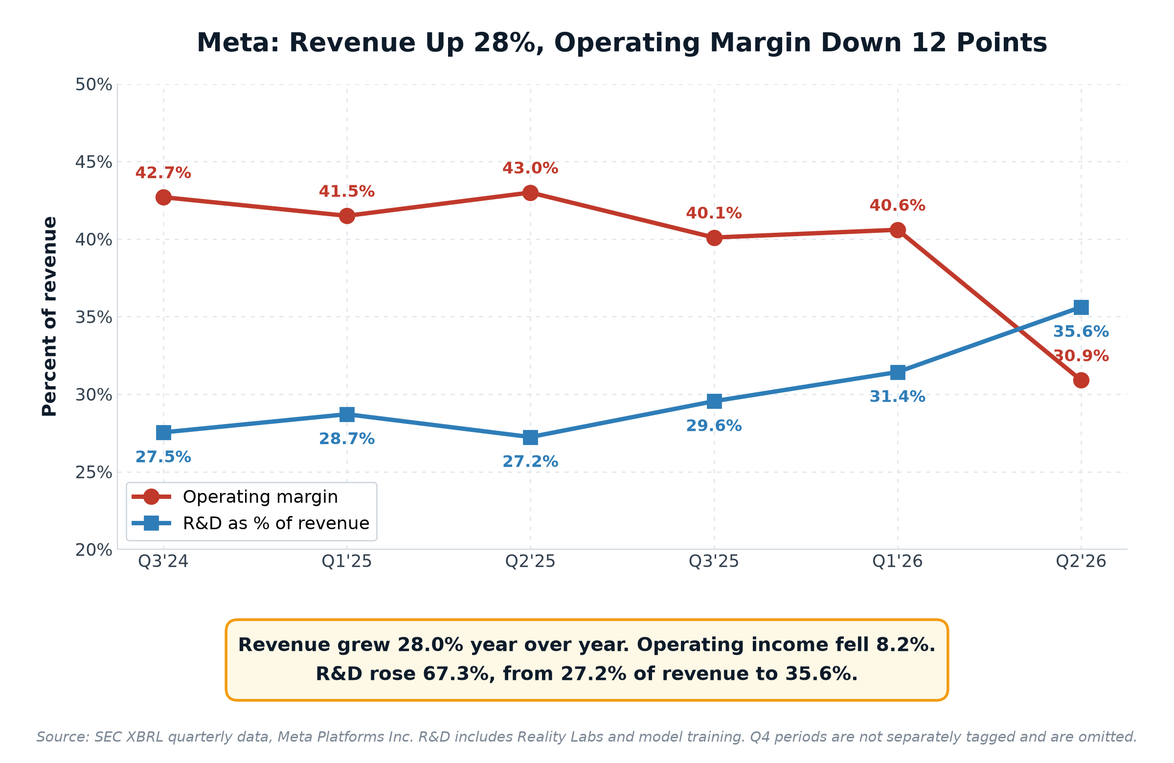 Line chart showing Meta operating margin falling to 30.9 percent as R&D rises to 35.6 percent of revenue