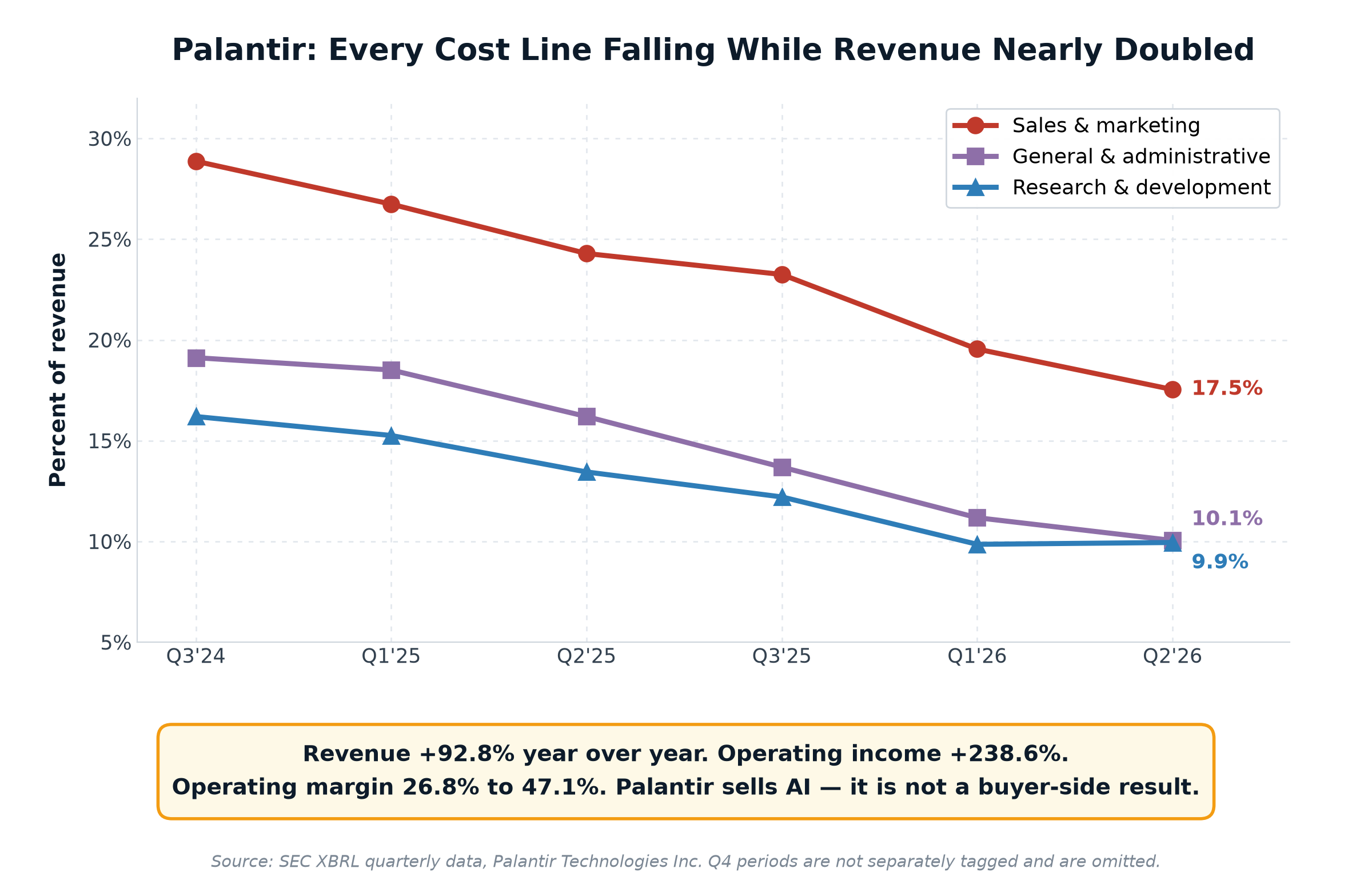 Line chart showing Palantir sales, admin and R&D all falling as a share of revenue while revenue nearly doubled