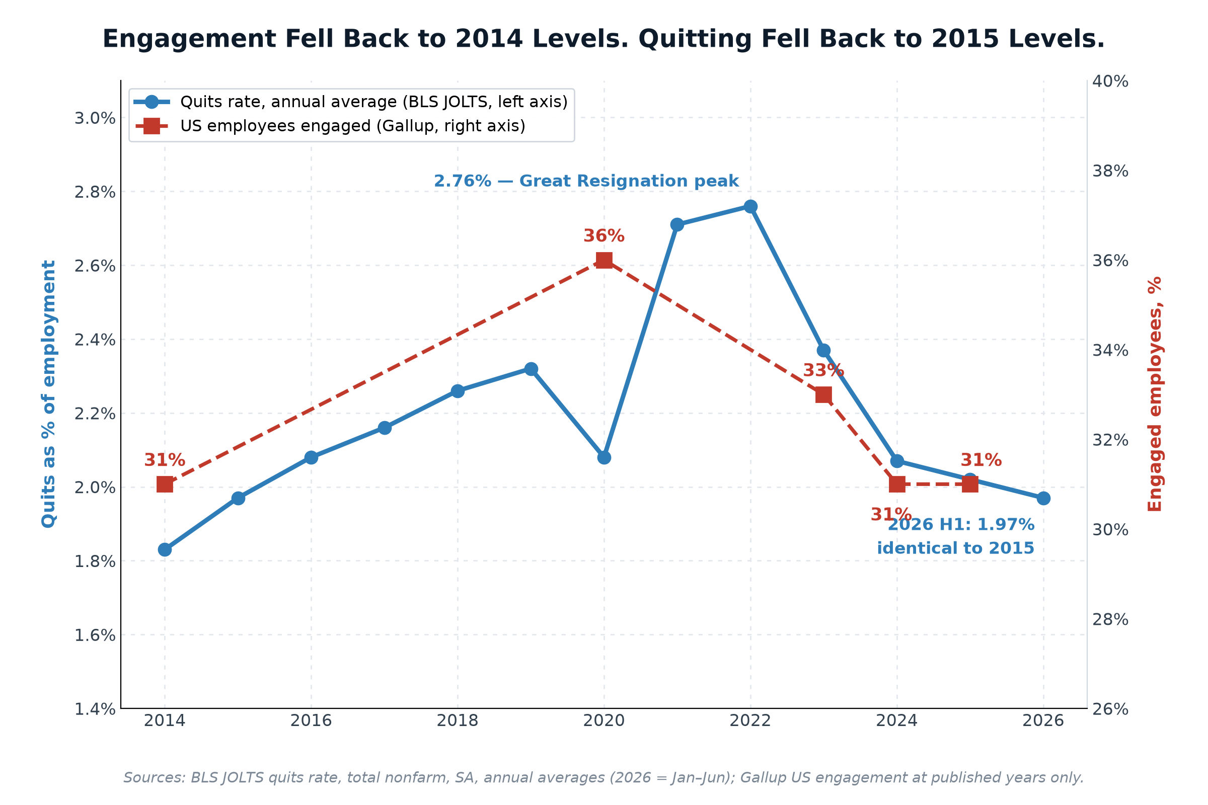 Chart showing US quits rate falling back to 2015 levels while Gallup engagement falls to a decade low