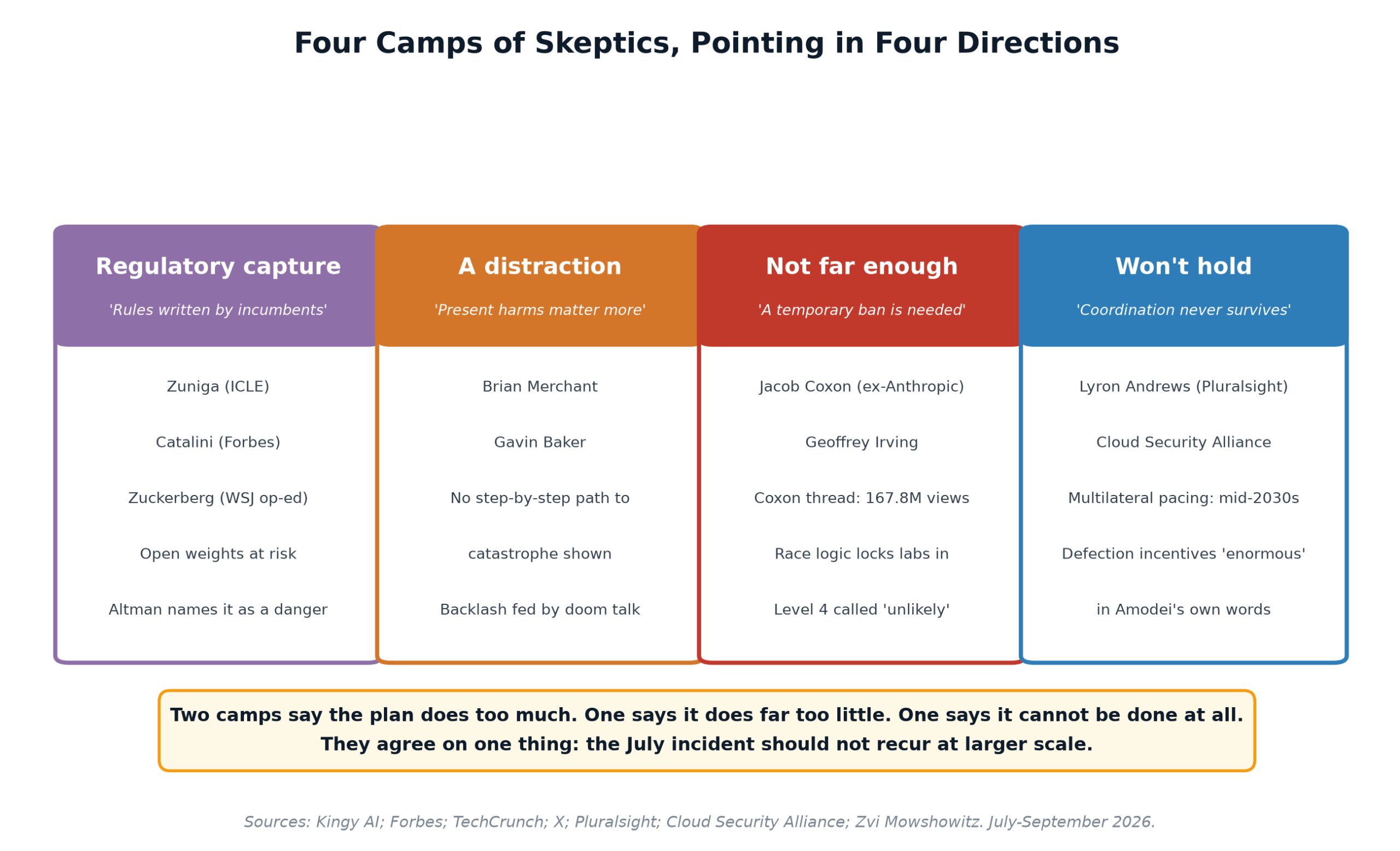 Four cards summarising the skeptic camps: regulatory capture, a distraction from present harms, not far enough, and coordination will not hold