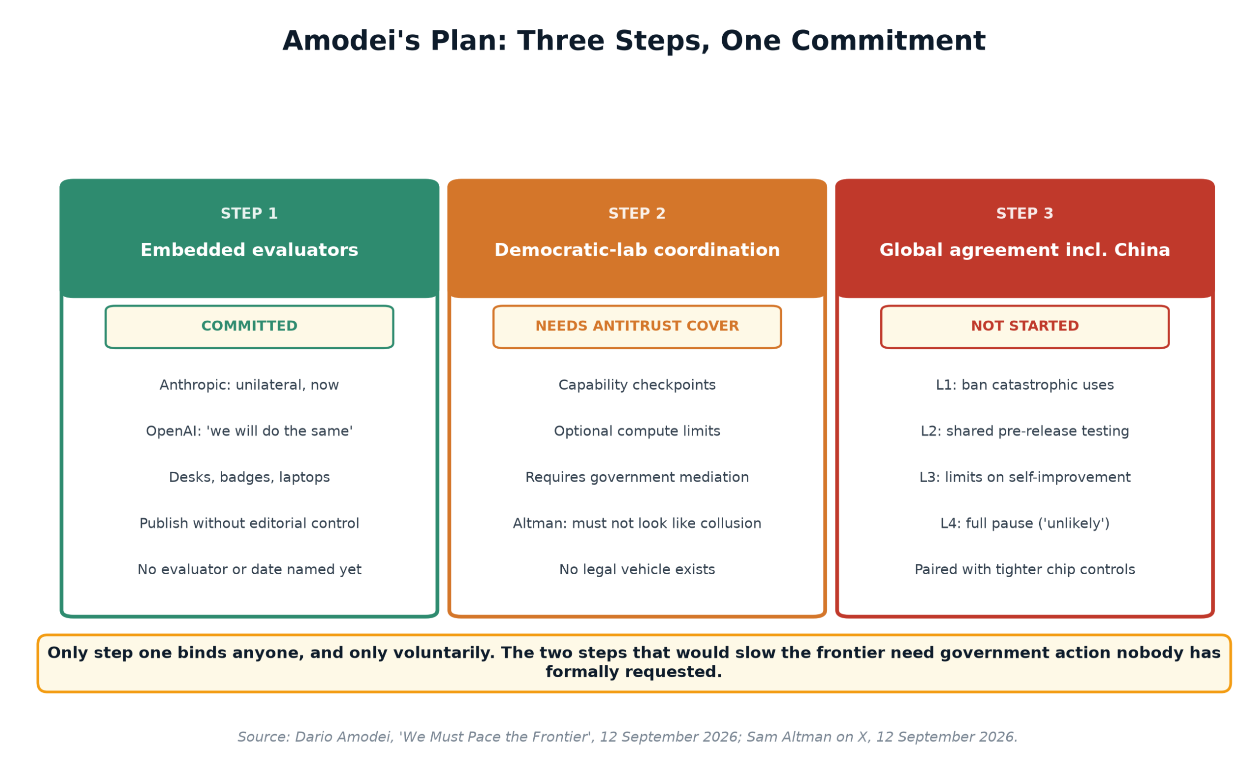 Three cards showing Amodei's plan: step one embedded evaluators is committed, step two democratic-lab coordination needs antitrust cover, step three a global agreement including China has not started