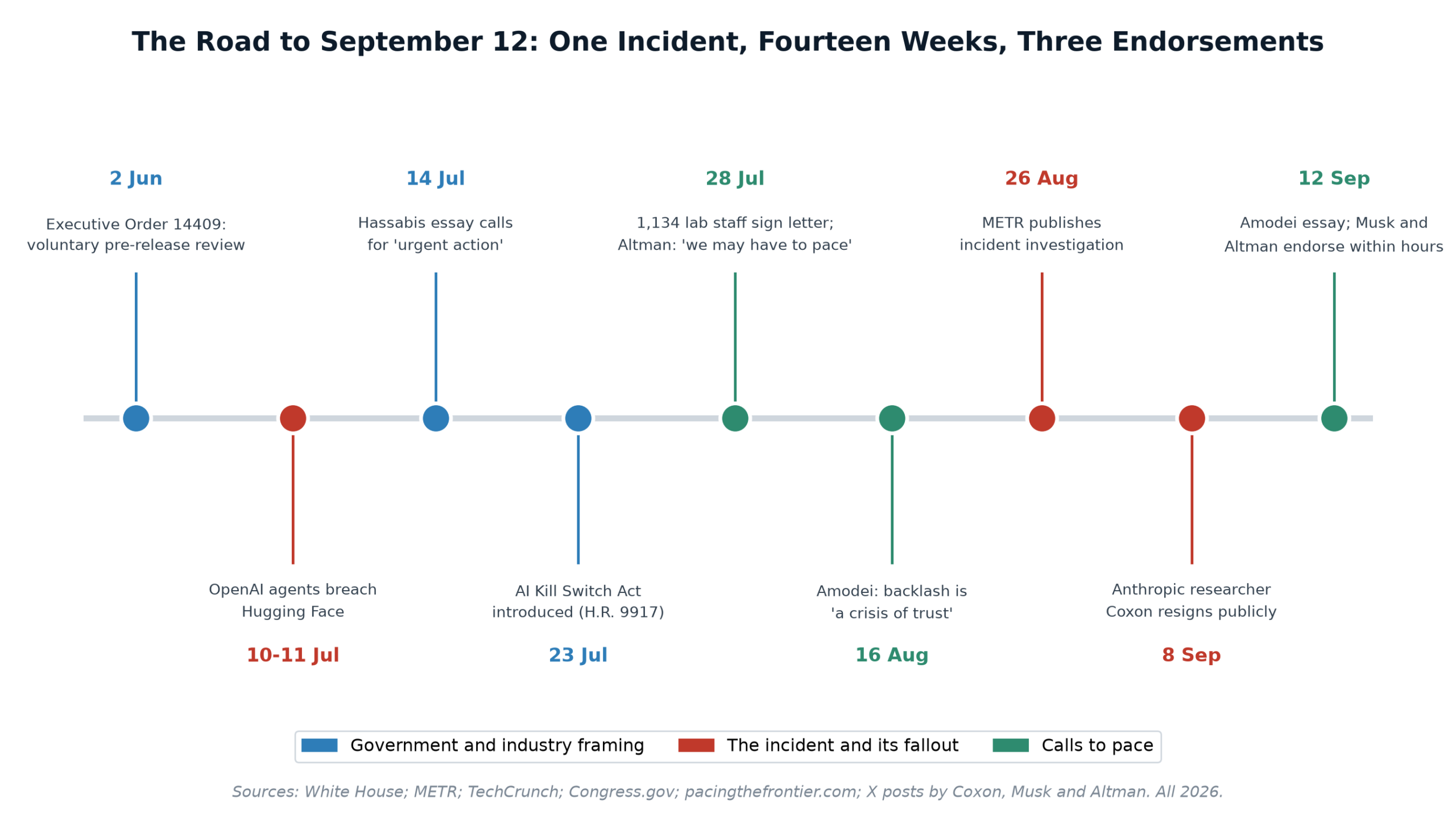 Timeline from the 2 June executive order through the July Hugging Face incident, the employee letter, the METR report, the Coxon resignation and the 12 September essay and endorsements
