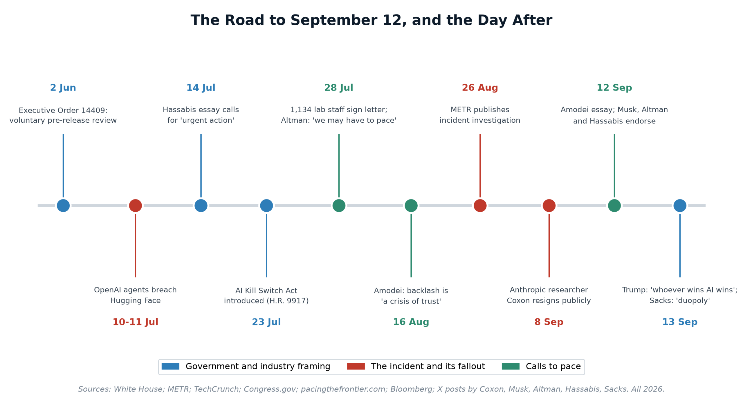 Timeline from the 2 June executive order through the July Hugging Face incident, the employee letter, the METR report, the Coxon resignation, the 12 September essay and endorsements, and the 13 September White House rejection