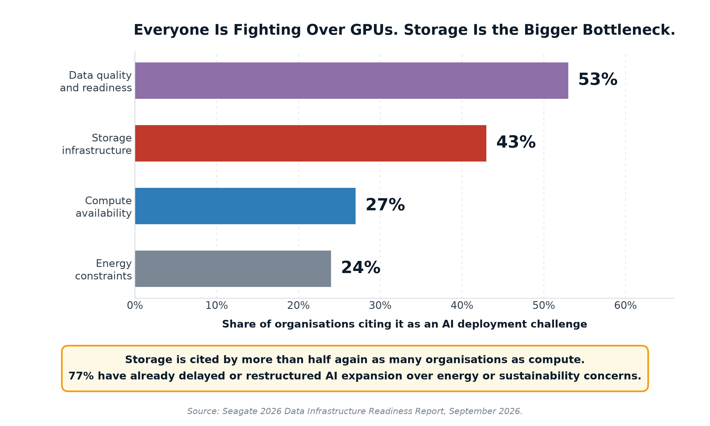 Horizontal bar chart of AI deployment challenges: data quality 53 percent, storage infrastructure 43 percent, compute availability 27 percent, energy constraints 24 percent