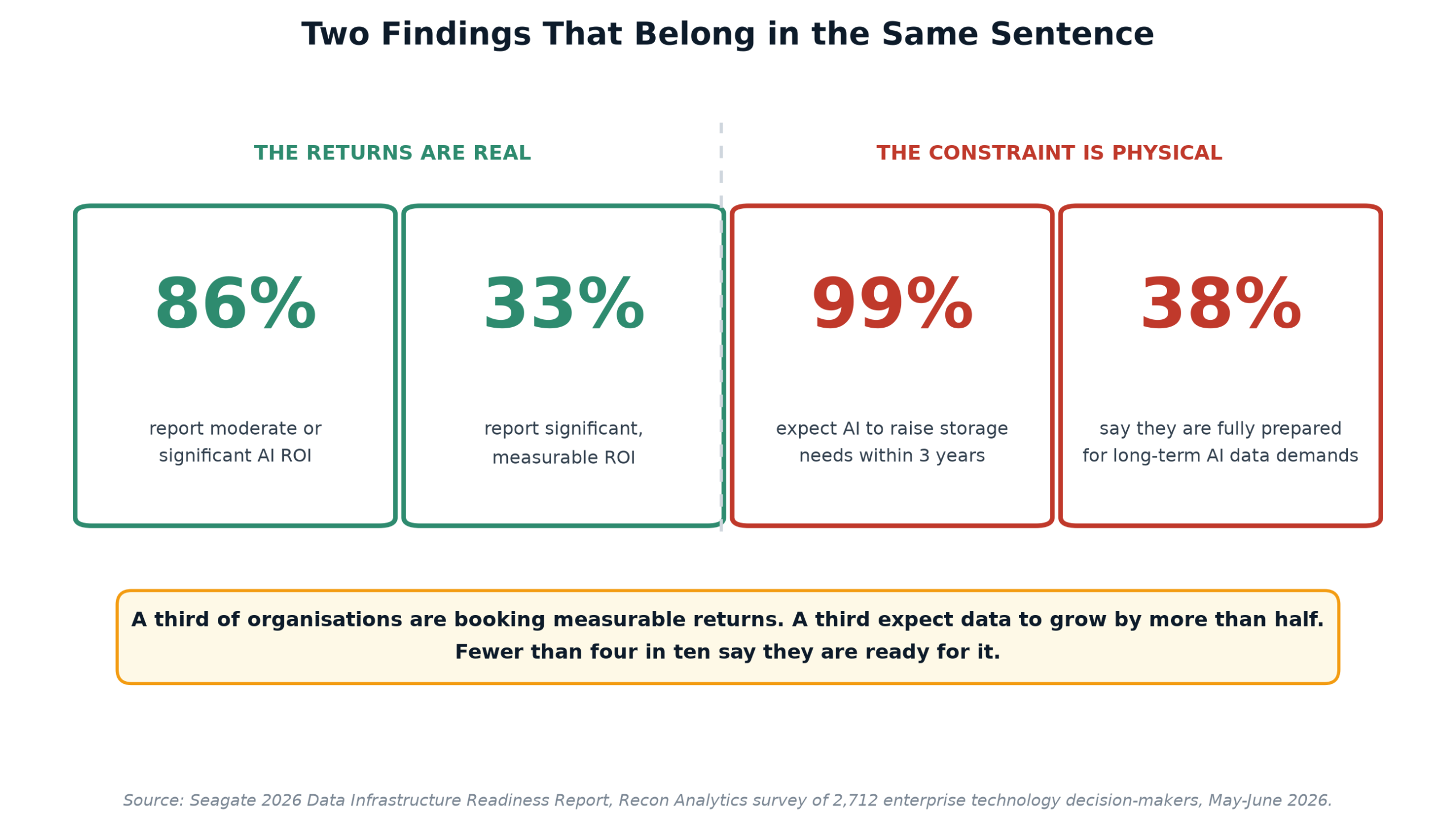 Four stat tiles: 86 percent report moderate or significant AI ROI, 33 percent significant measurable ROI, 99 percent expect AI to raise storage needs, 38 percent fully prepared
