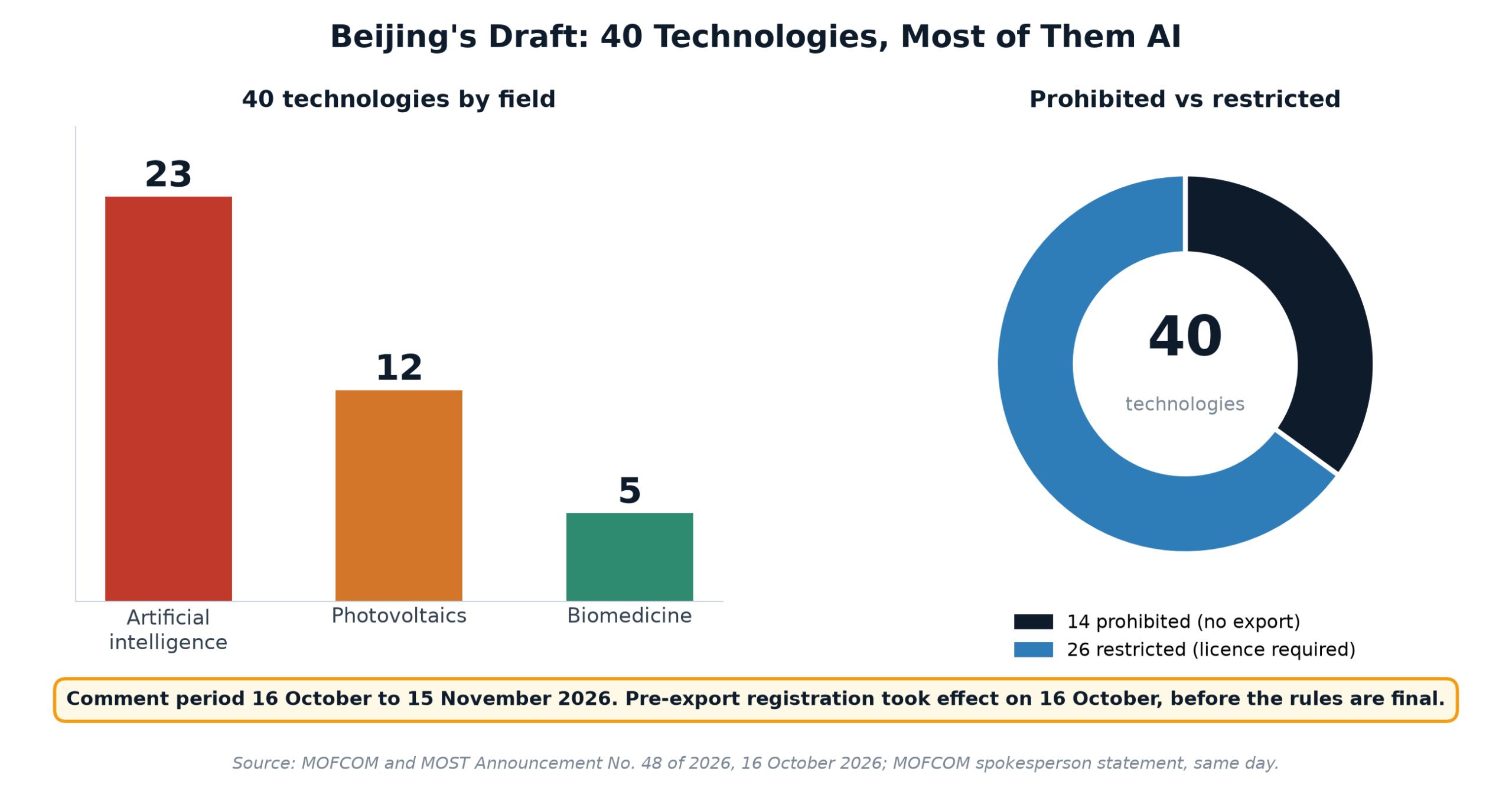 Bar chart of the 40 proposed technologies by field: 23 AI, 12 photovoltaics, 5 biomedicine, and a donut showing 14 prohibited versus 26 restricted