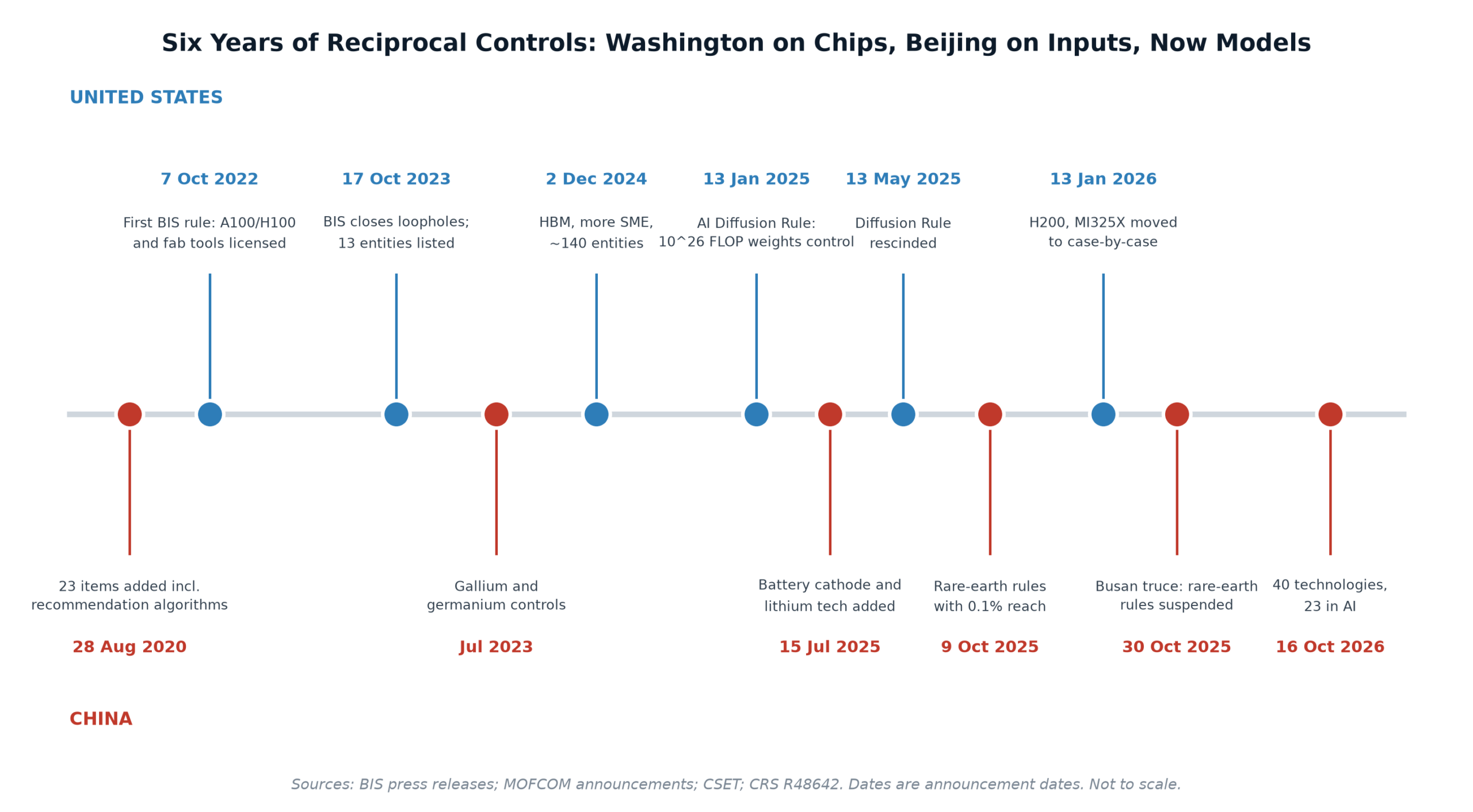 Two-track timeline 2020 to 2026: US chip export controls above the line, Chinese export controls on algorithms, minerals, battery technology, rare earths and now AI below it