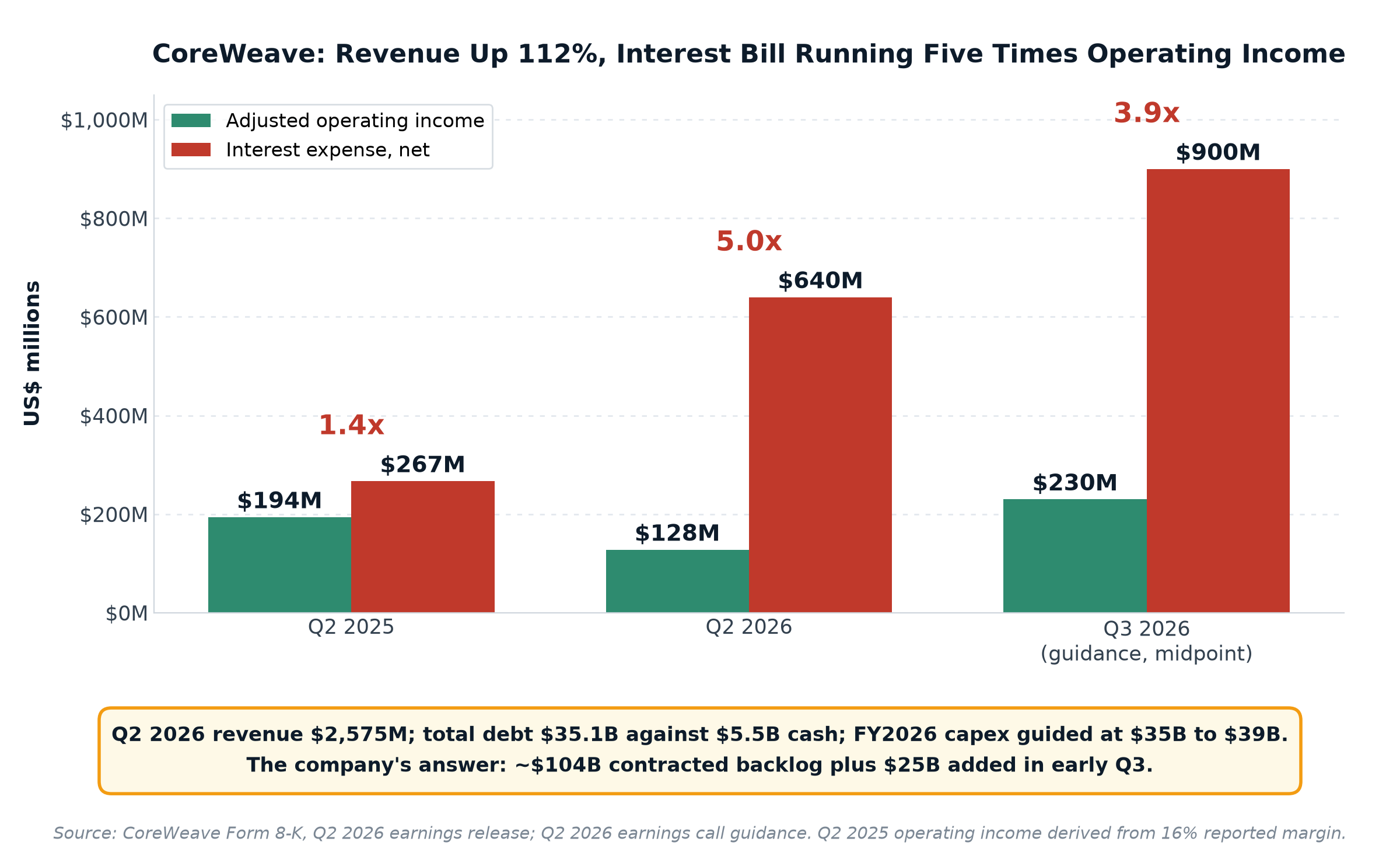 Grouped bar chart of CoreWeave adjusted operating income versus interest expense: Q2 2025 194 vs 267 million, Q2 2026 128 vs 640 million, Q3 2026 guidance 230 vs 900 million