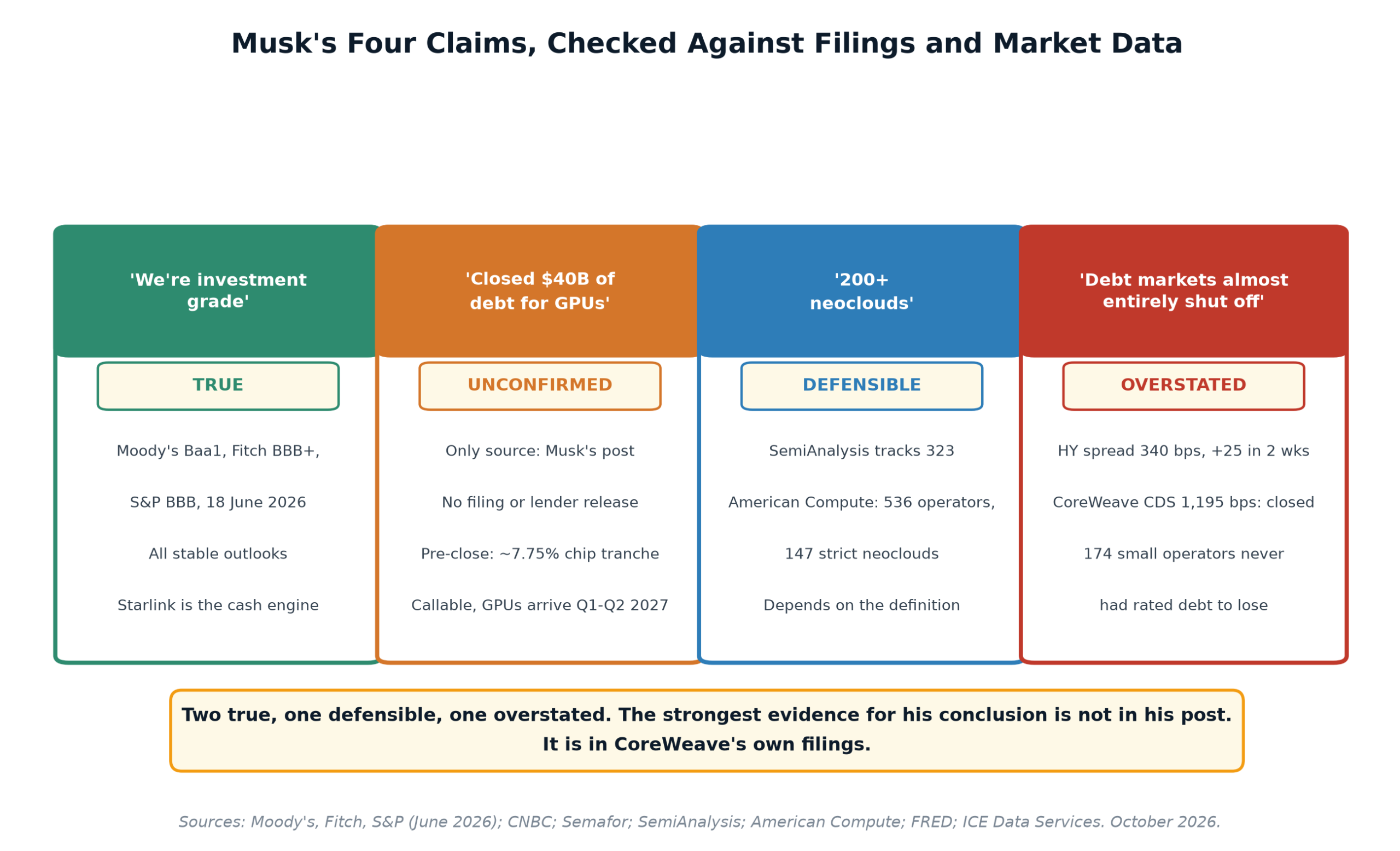 Four cards scoring Musk's claims: investment grade true, 40 billion unconfirmed, 200-plus neoclouds defensible, debt markets shut overstated