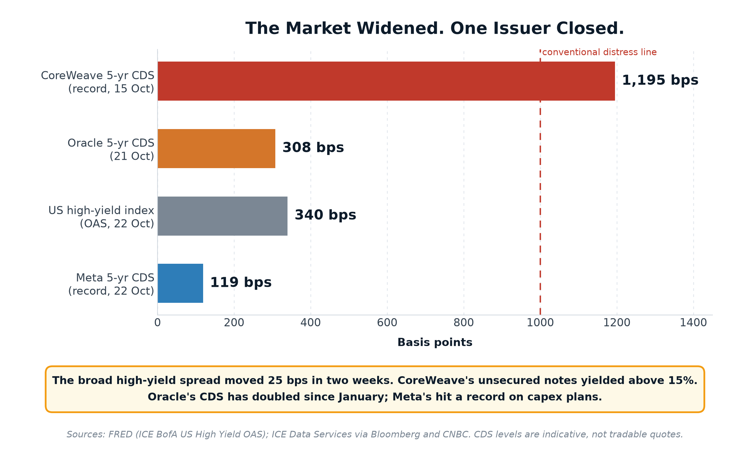 Bar chart of credit spreads: Meta CDS 119 basis points, US high-yield index 340, Oracle CDS 308, CoreWeave CDS 1,195, with a distress line at 1,000